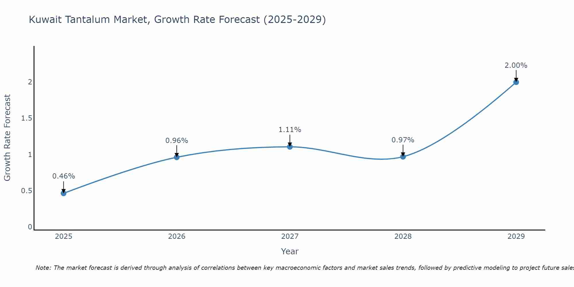 Kuwait Tantalum Market Growth Rate