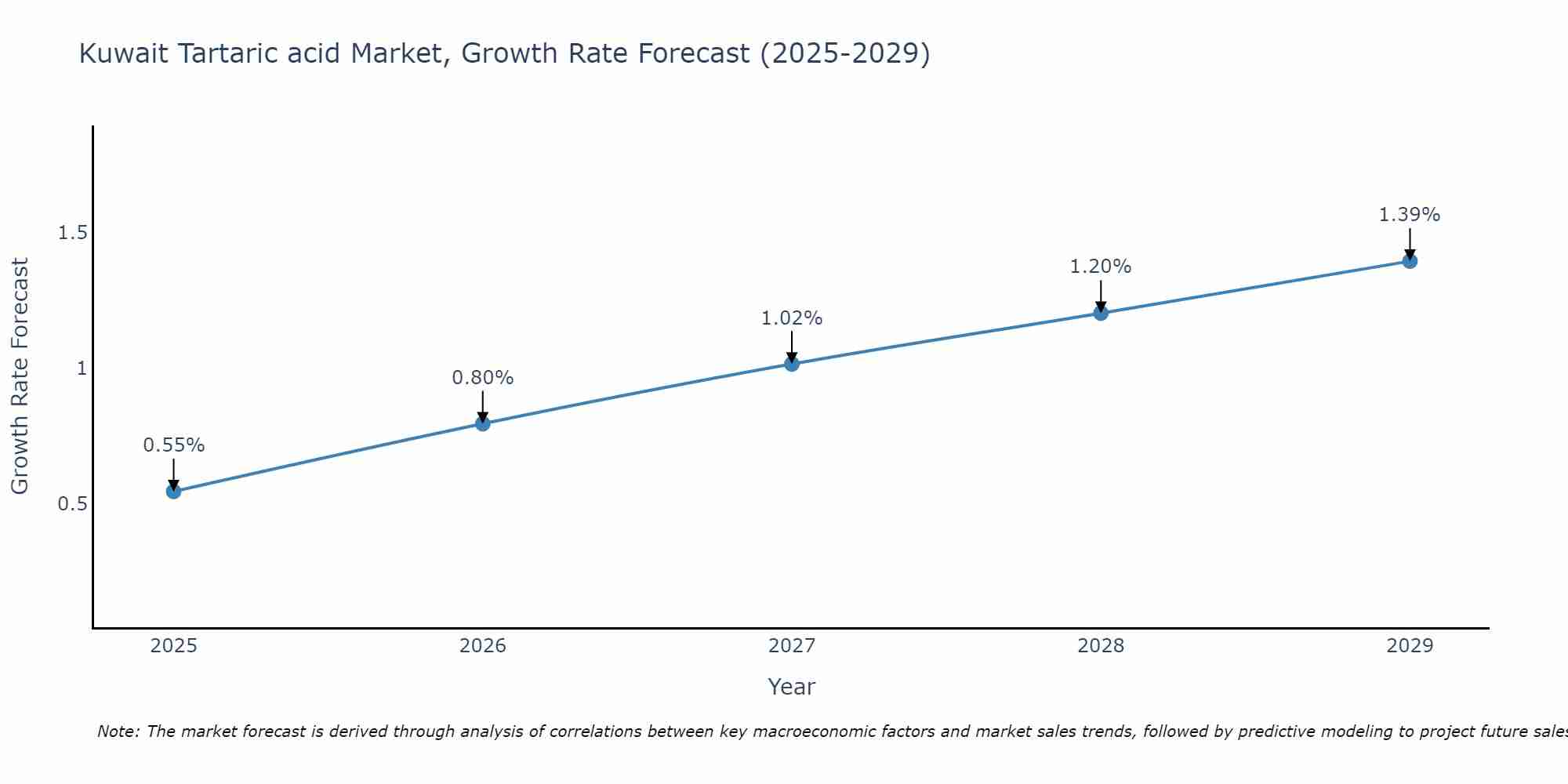 Kuwait Tartaric acid Market Growth Rate