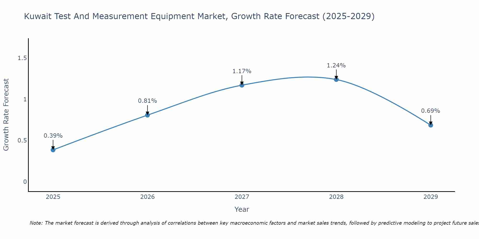 Kuwait Test And Measurement Equipment Market Growth Rate