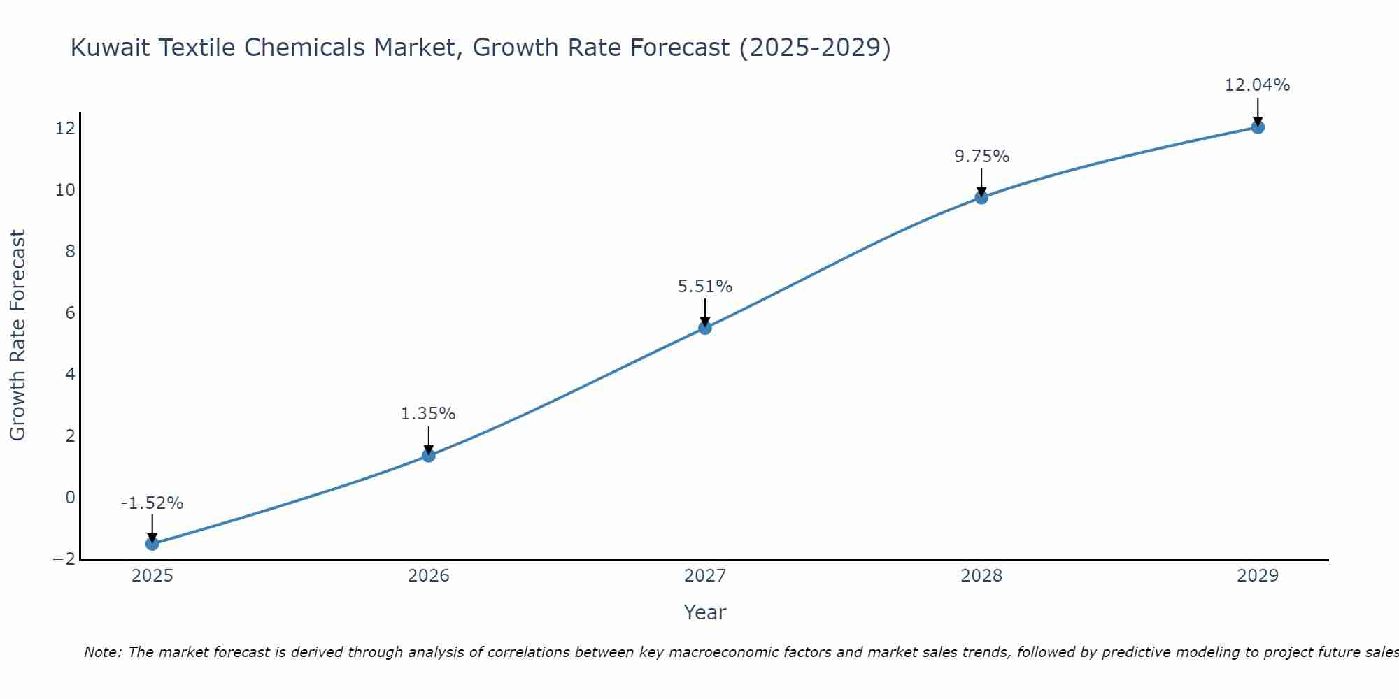 Kuwait Textile Chemicals Market Growth Rate