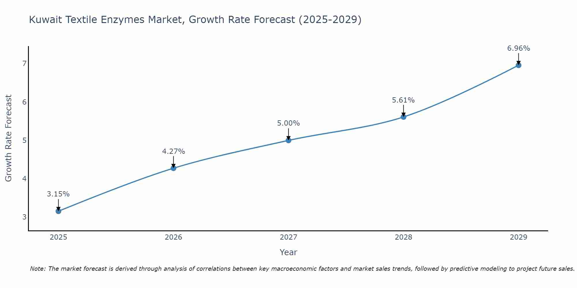 Kuwait Textile Enzymes Market Growth Rate