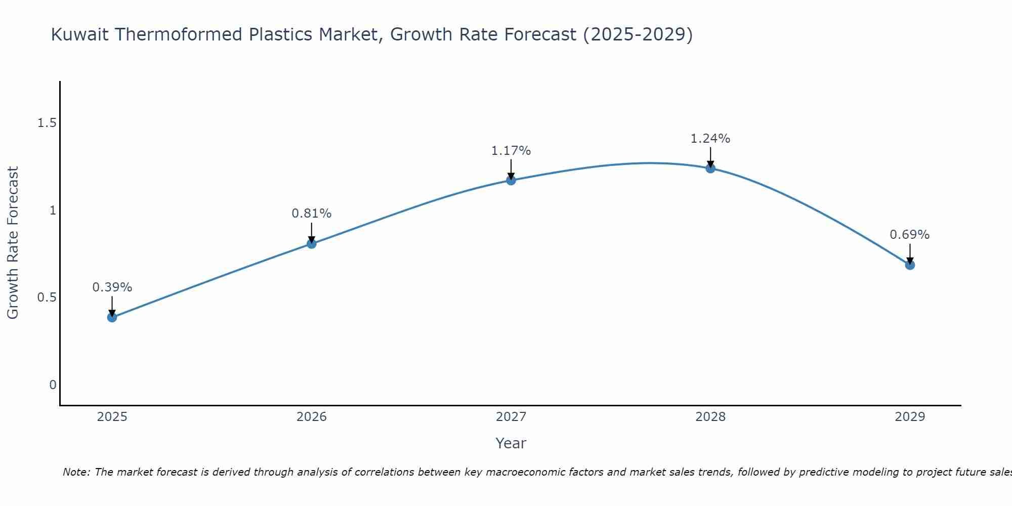 Kuwait Thermoformed Plastics Market Growth Rate
