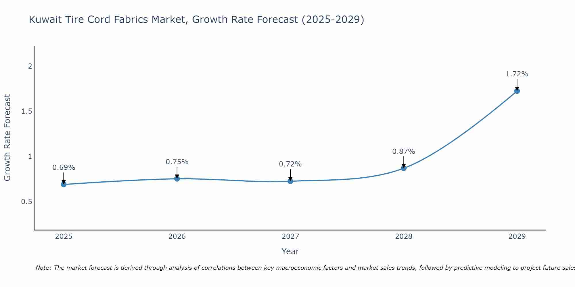 Kuwait Tire Cord Fabrics Market Growth Rate