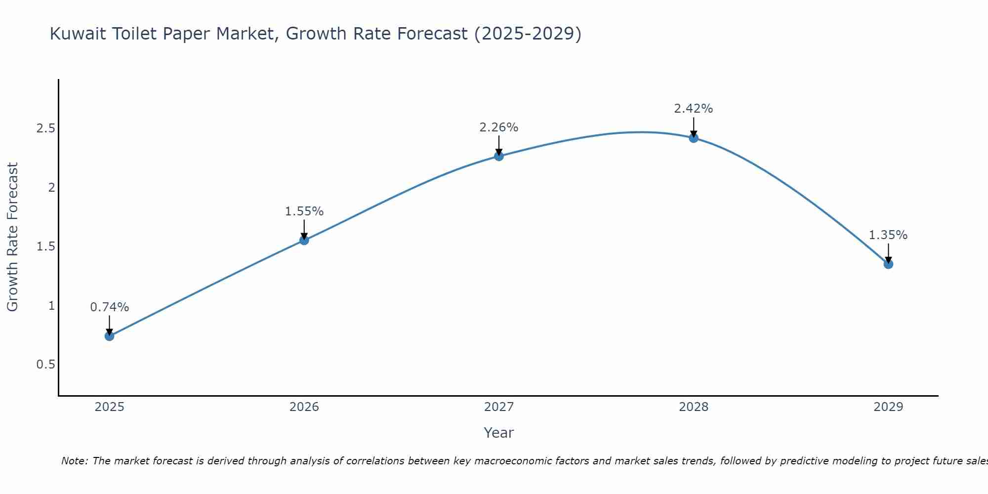 Kuwait Toilet Paper Market Size Growth Rate