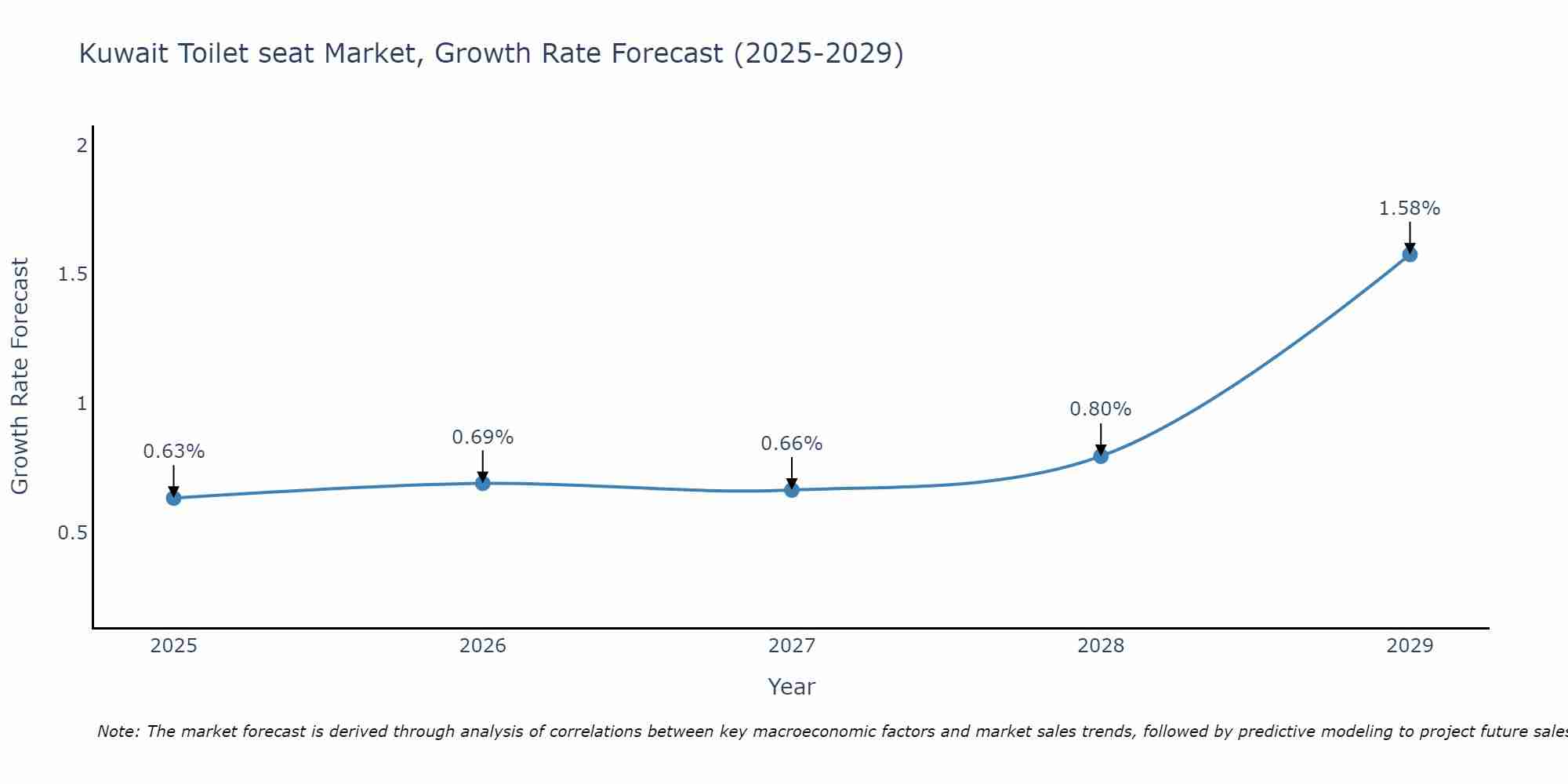 Kuwait Toilet seat Market Growth Rate