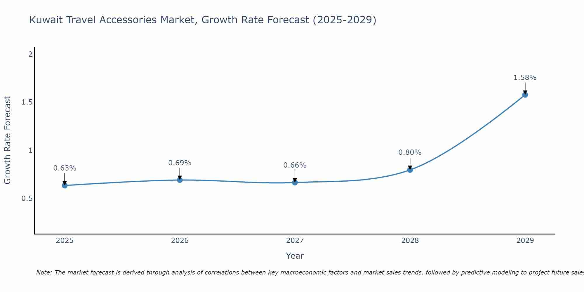 Kuwait Travel Accessories Market Growth Rate