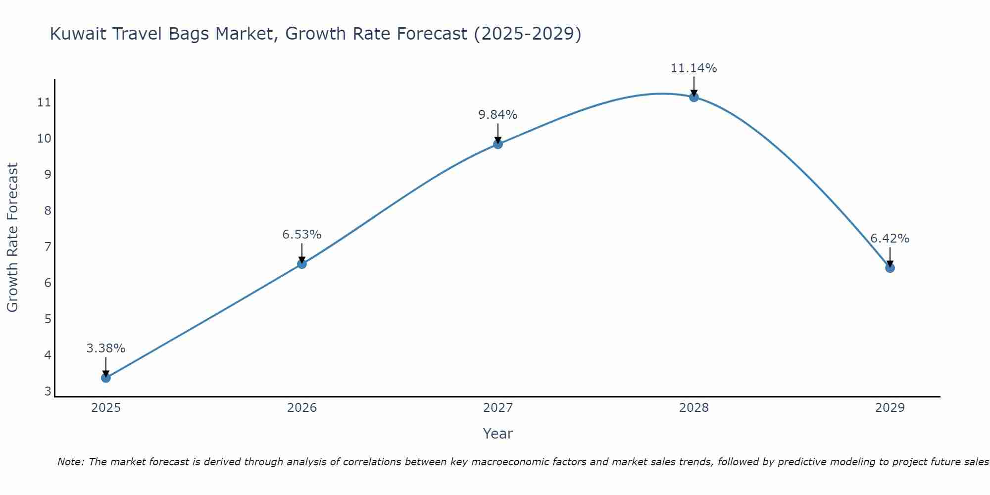 Kuwait Travel Bags Market Size Growth Rate