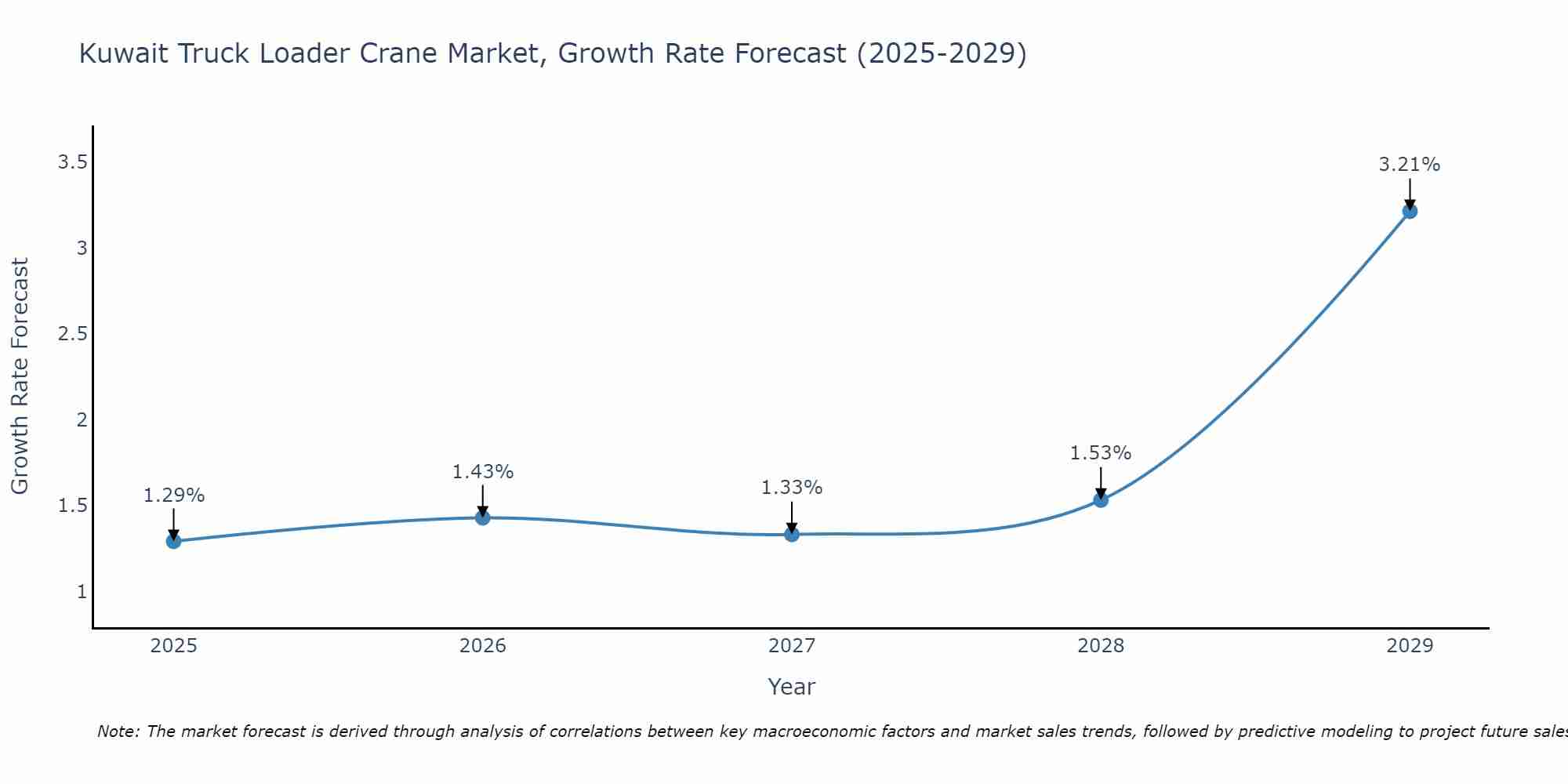 Kuwait Truck Loader Crane Market Size Growth Rate