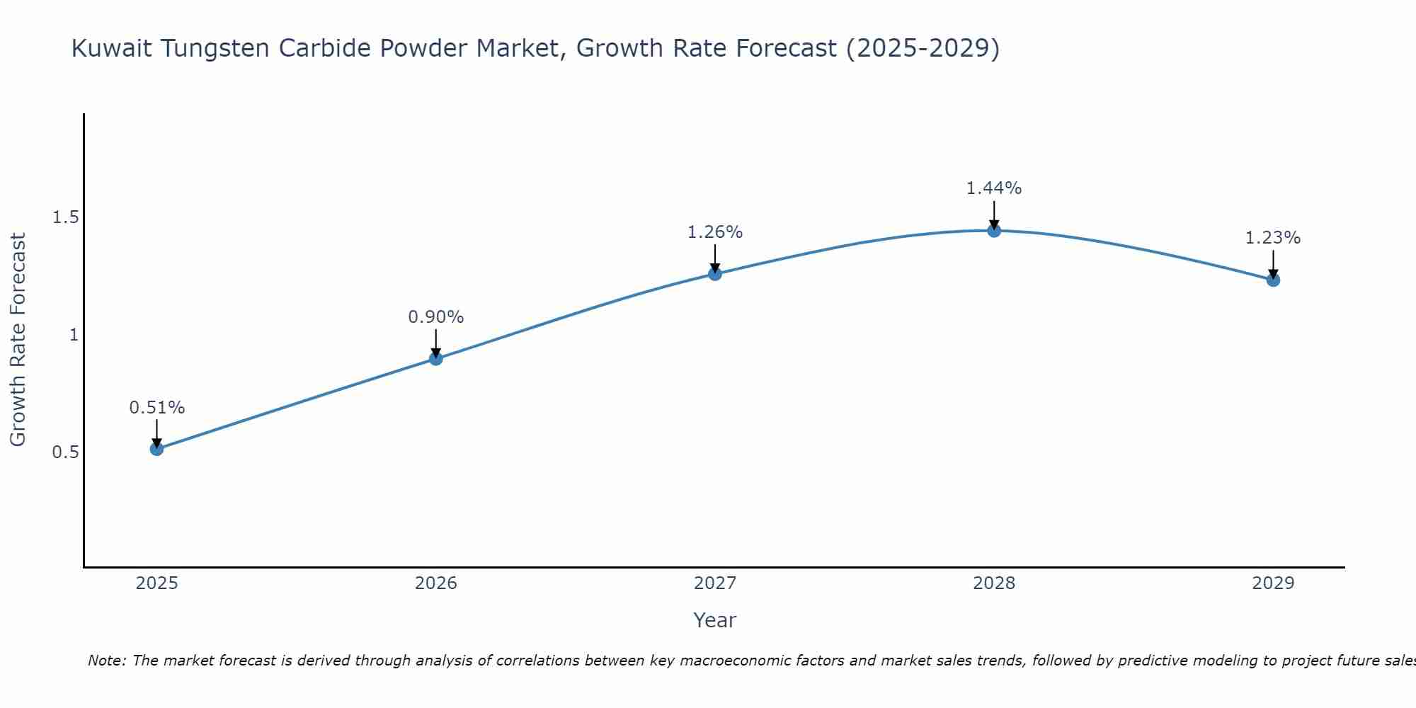 Kuwait Tungsten Carbide Powder Market Growth Rate