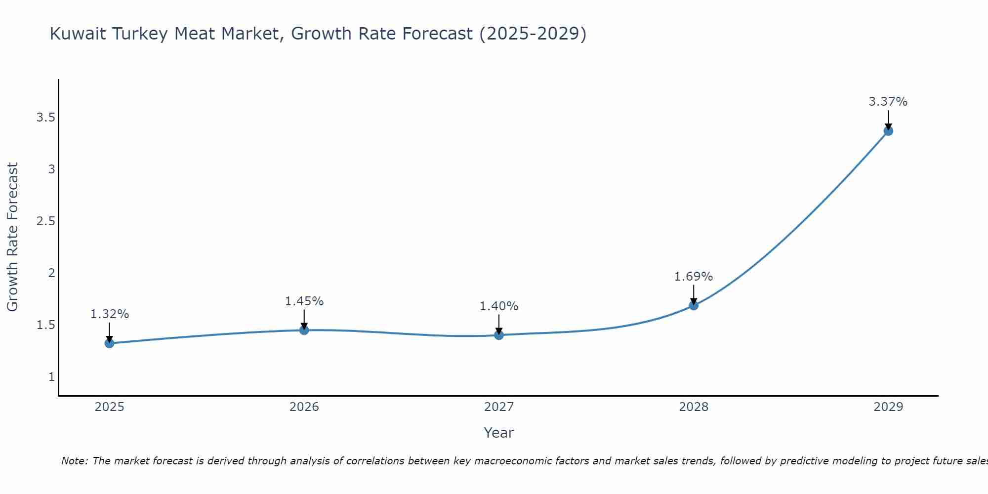 Kuwait Turkey Meat Market Growth Rate