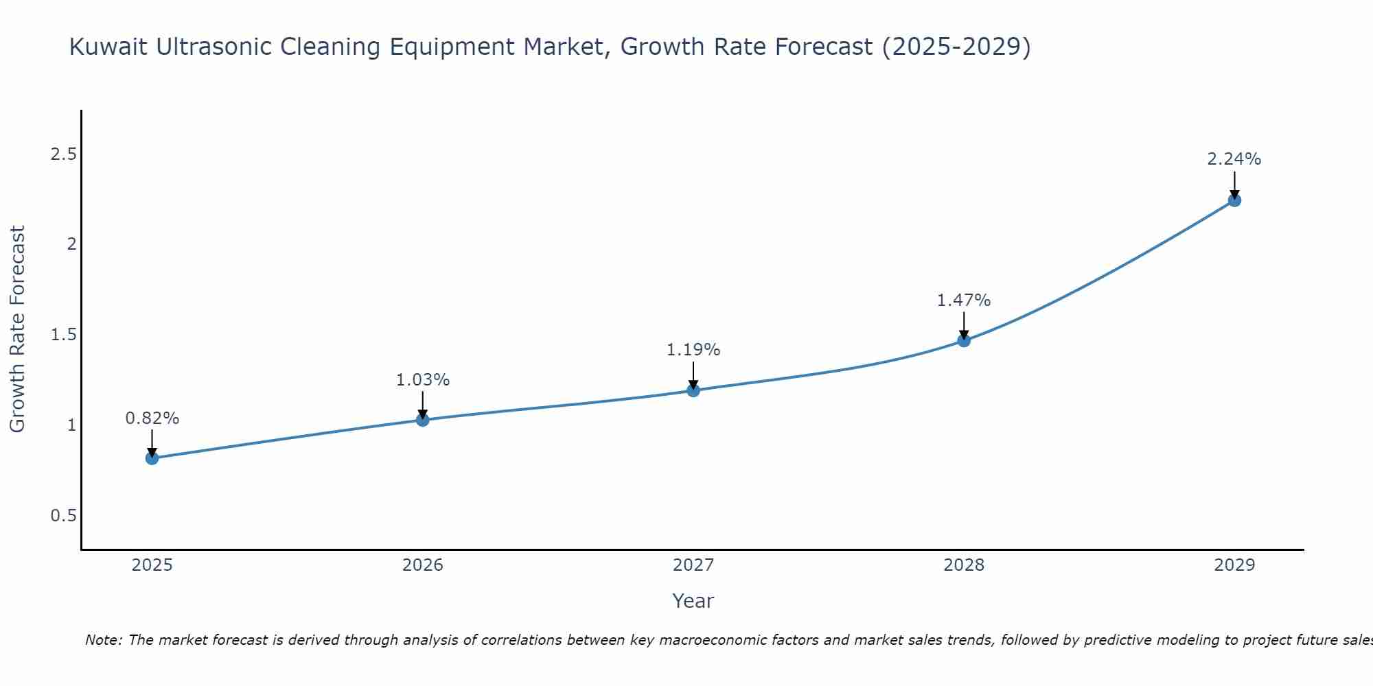 Kuwait Ultrasonic Cleaning Equipment Market Growth Rate