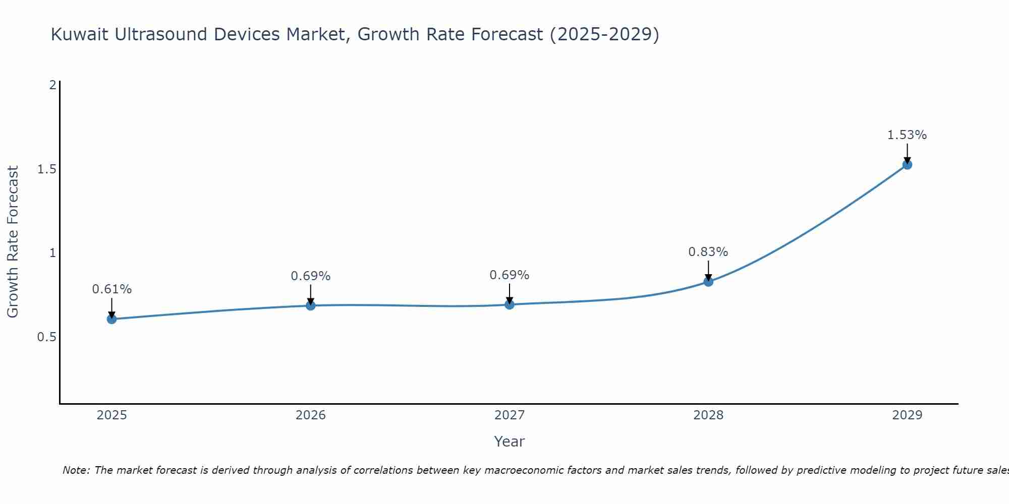 Kuwait Ultrasound Devices Market Size Growth Rate