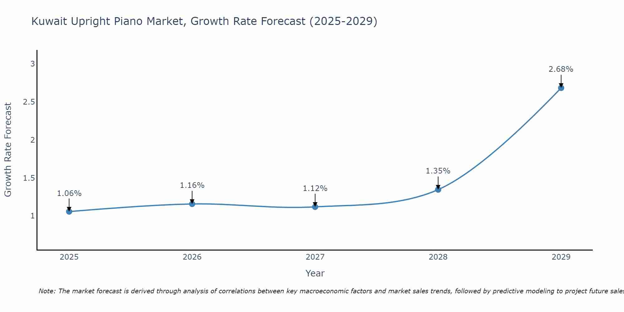 Kuwait Upright Piano Market Growth Rate