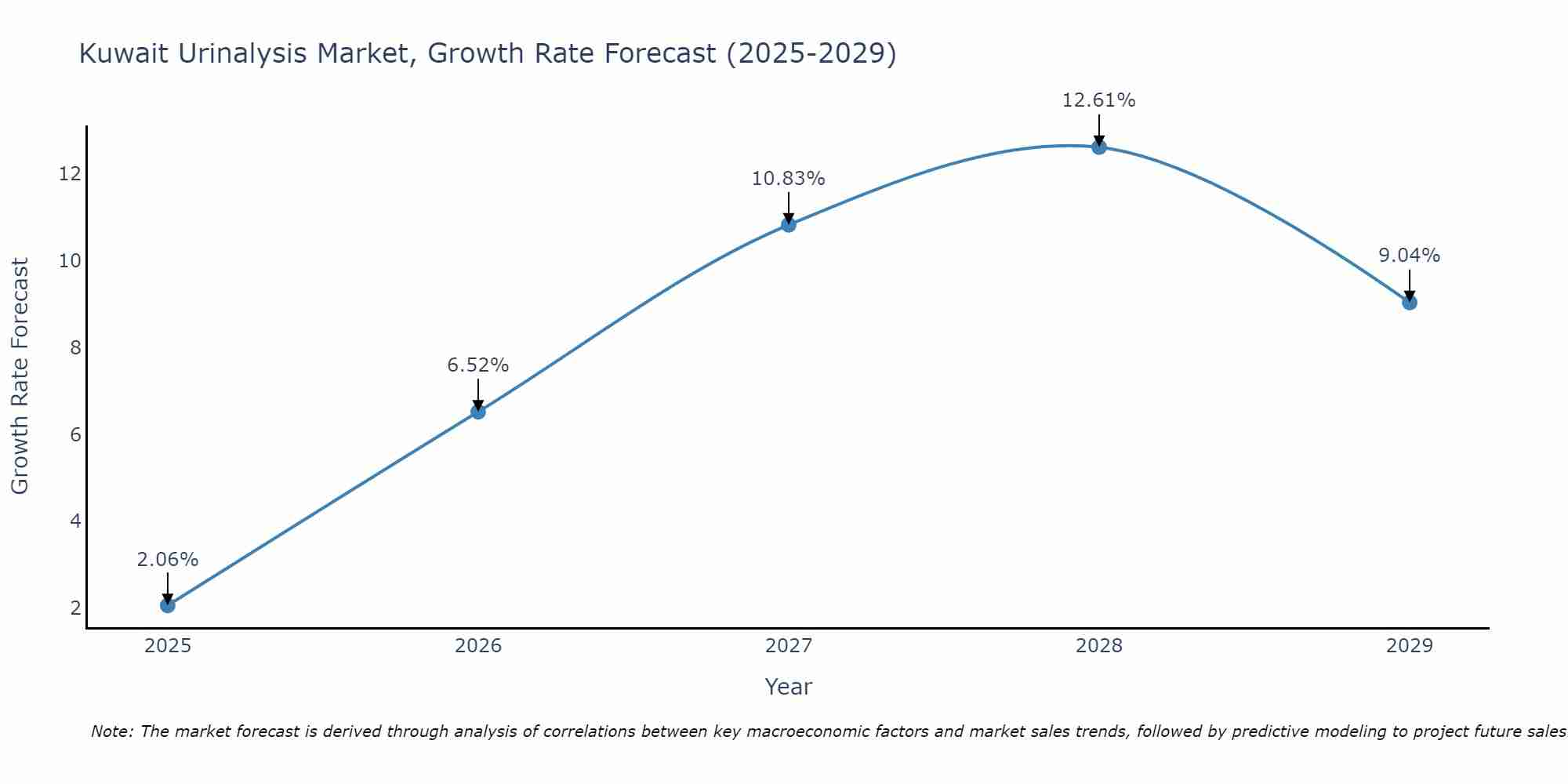 Kuwait Urinalysis Market Growth Rate