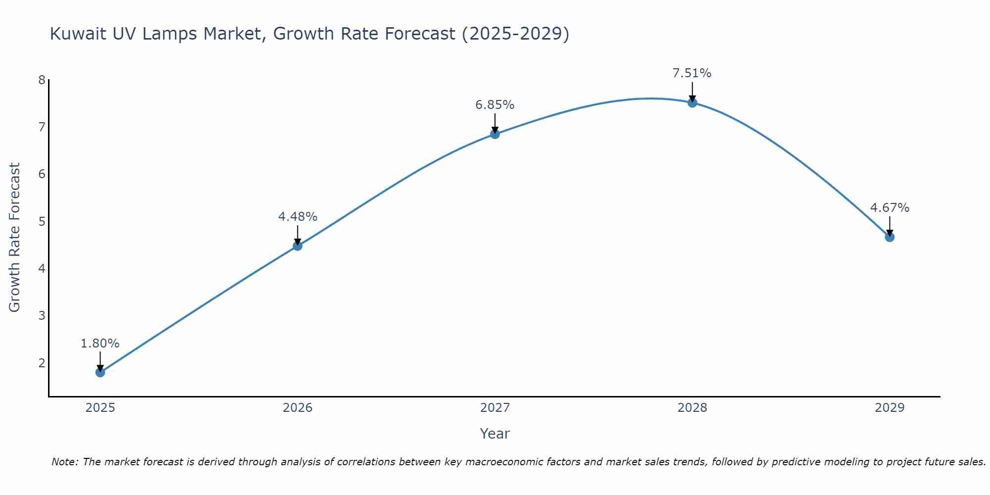 Kuwait UV Lamps Market Growth Rate