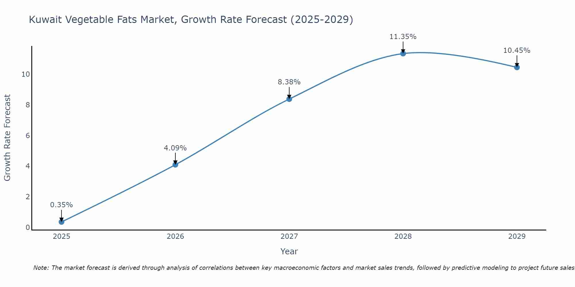 Kuwait Vegetable Fats Market Growth Rate