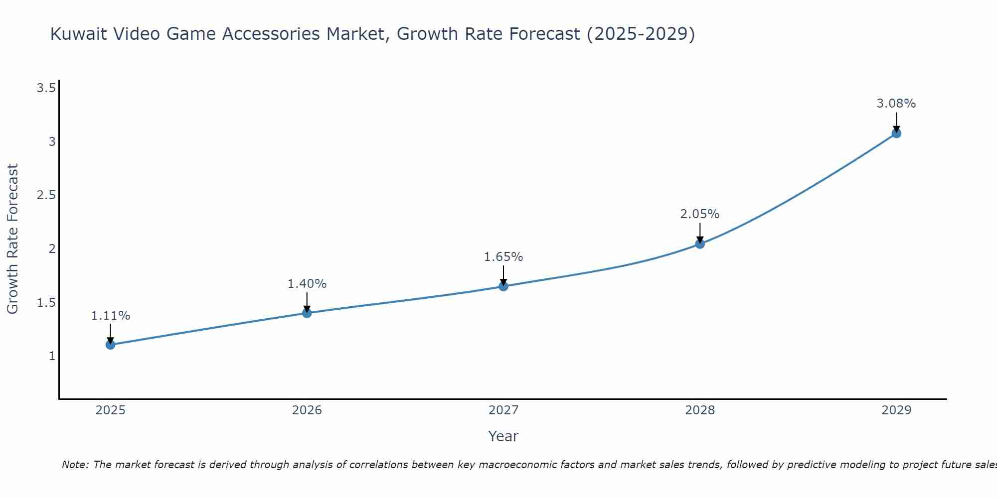 Kuwait Video Game Accessories Market Size Growth Rate