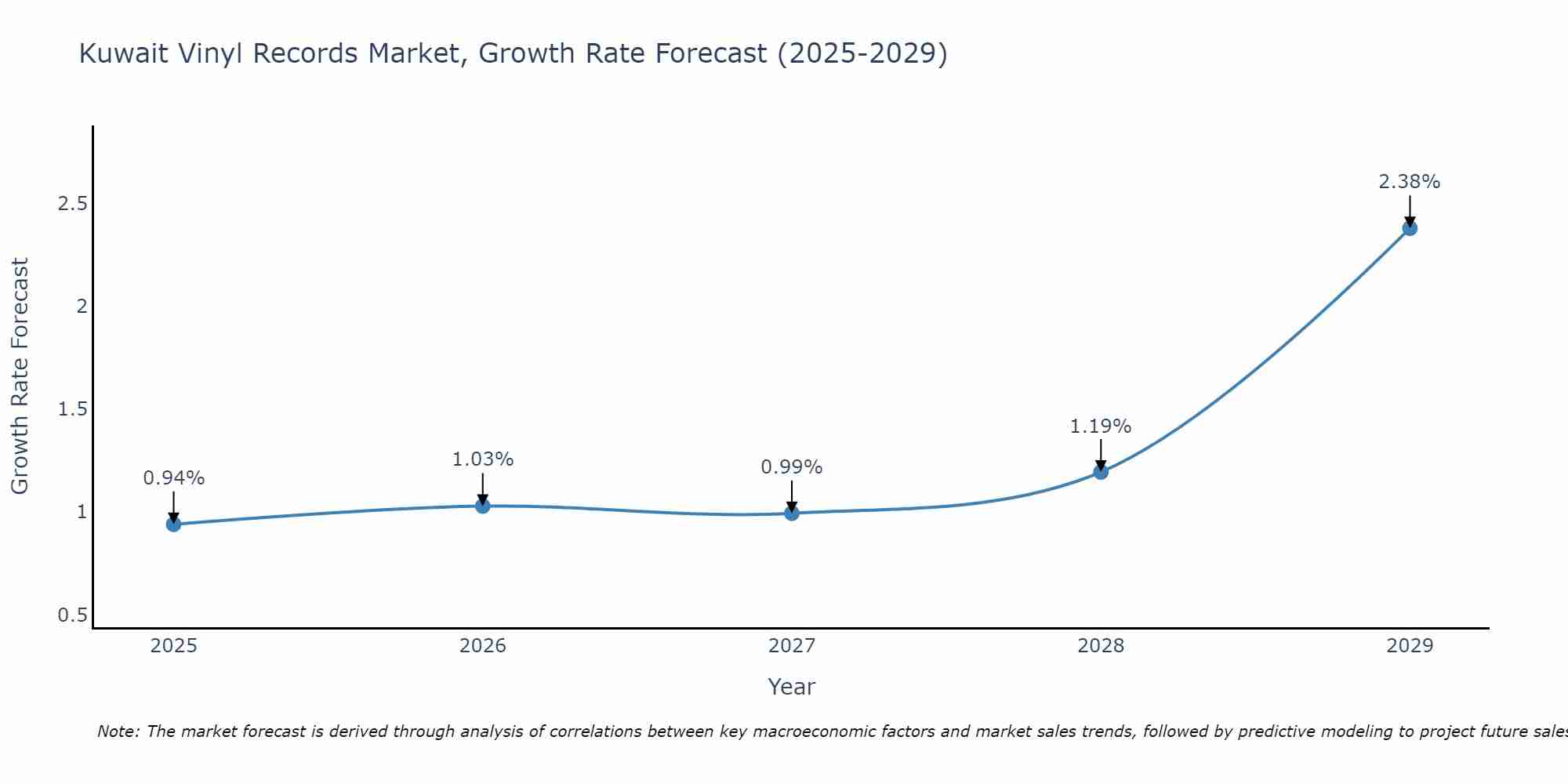 Kuwait Vinyl Records Market Growth Rate