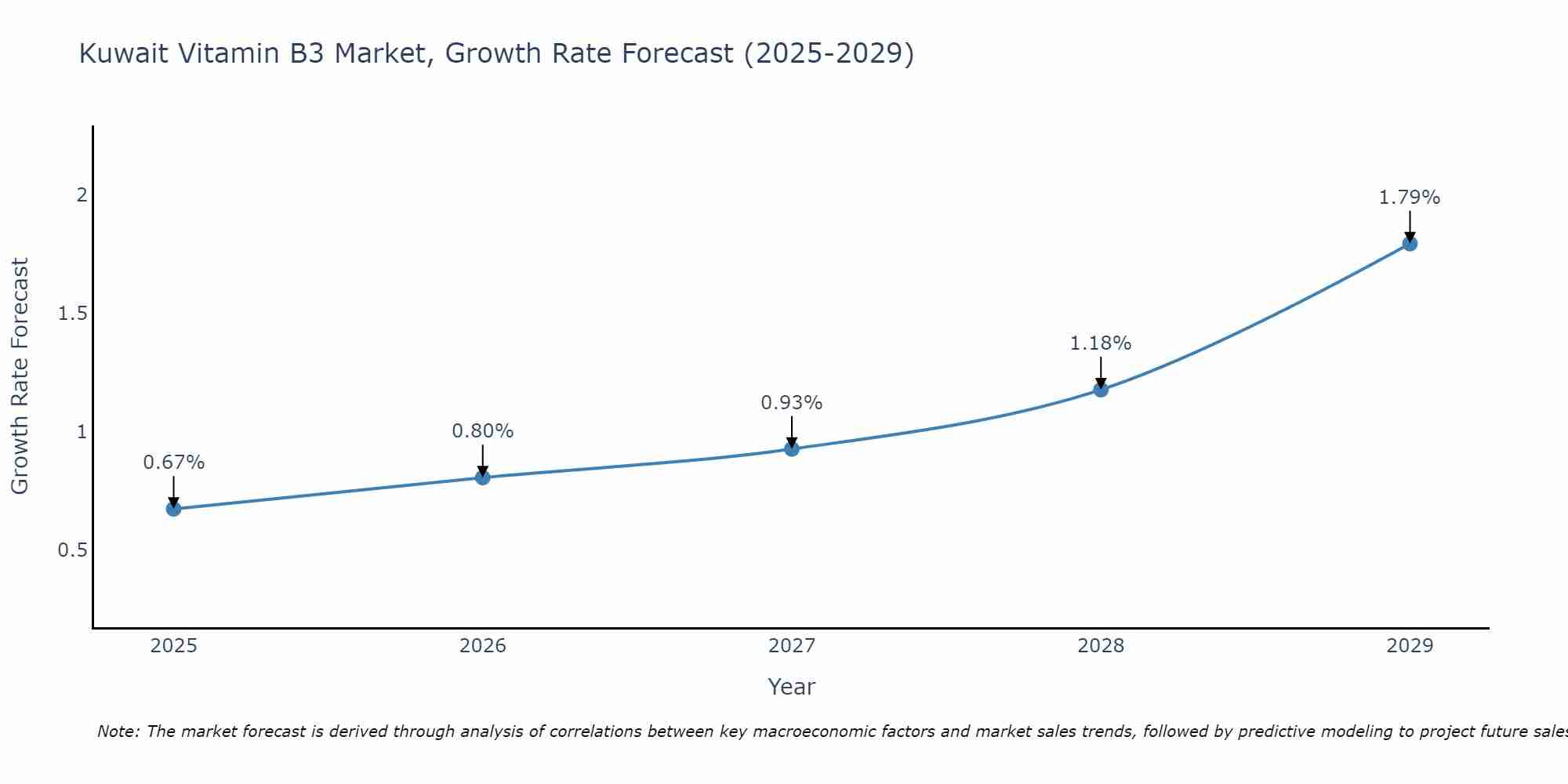 Kuwait Vitamin B3 Market Size Growth Rate