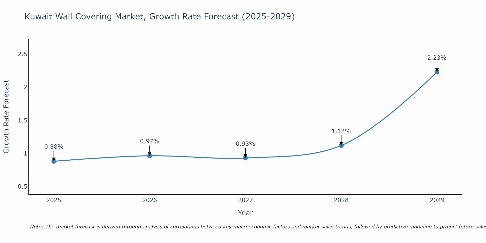 Kuwait Wall Covering Market Growth Rate