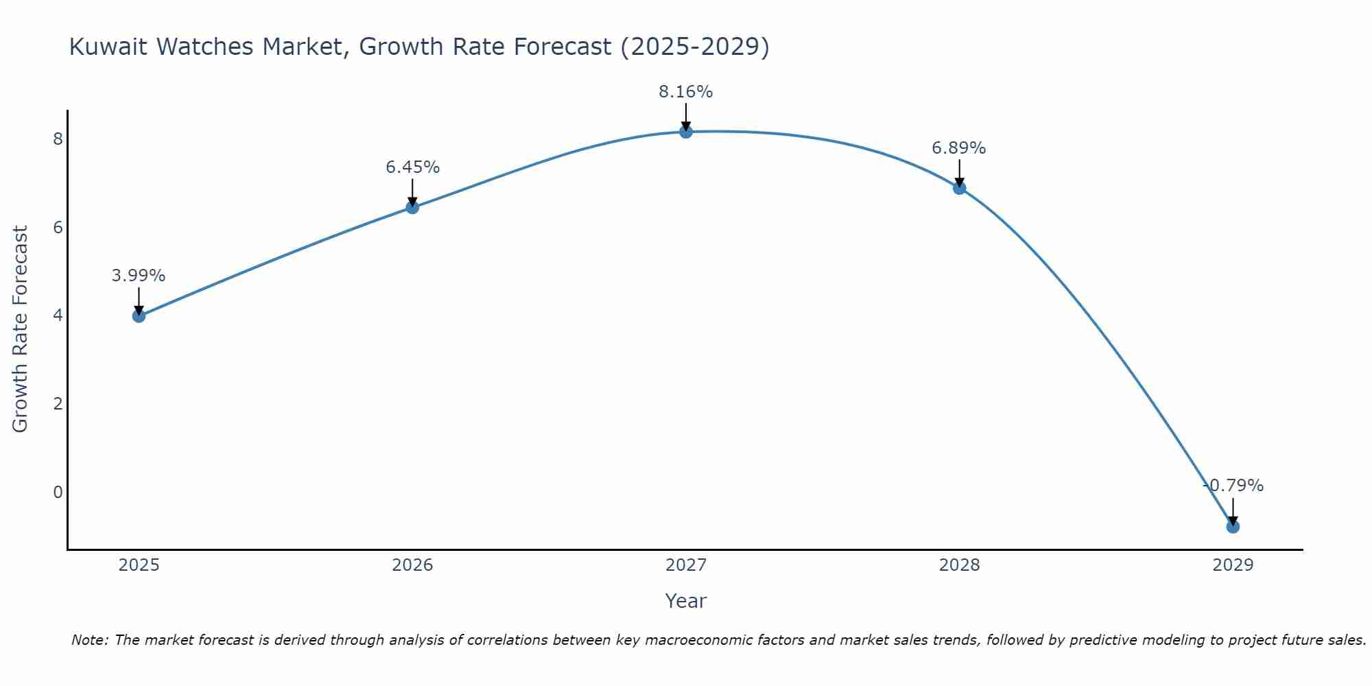 Kuwait Watches Market Growth Rate