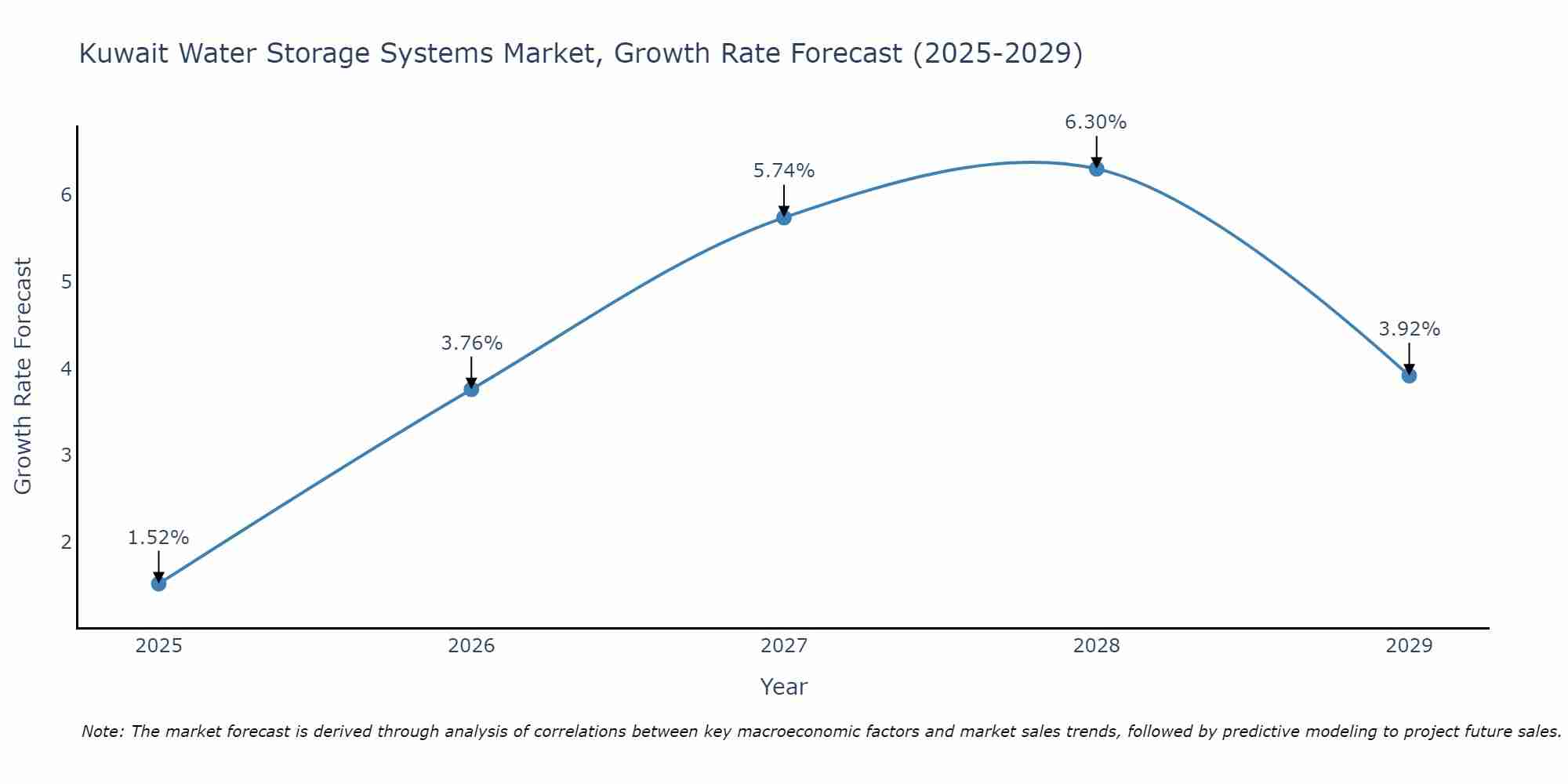 Kuwait Water Storage Systems Market Growth Rate