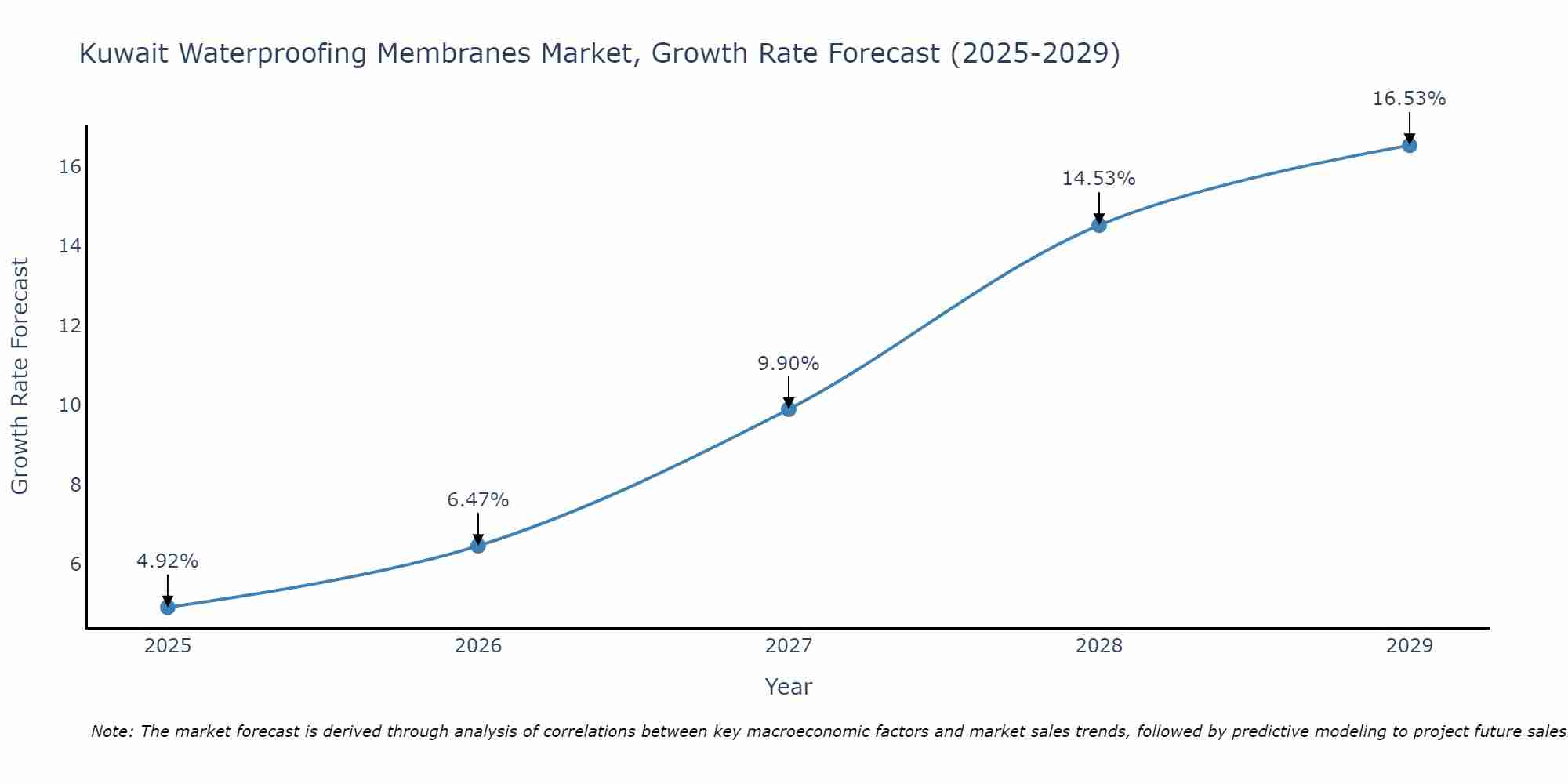 Kuwait Waterproofing Membranes Market Growth Rate