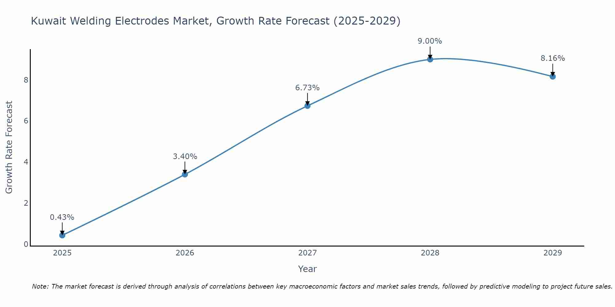 Kuwait Welding Electrodes Market Growth Rate