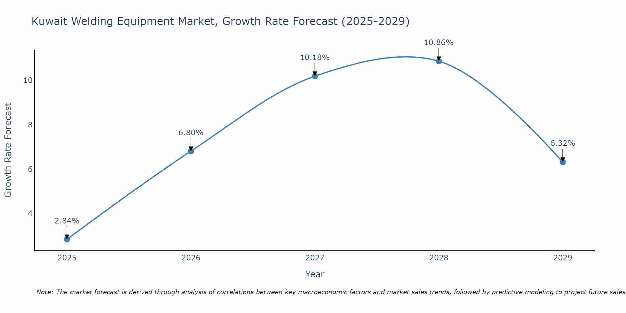 Kuwait Welding Equipment Market Growth Rate