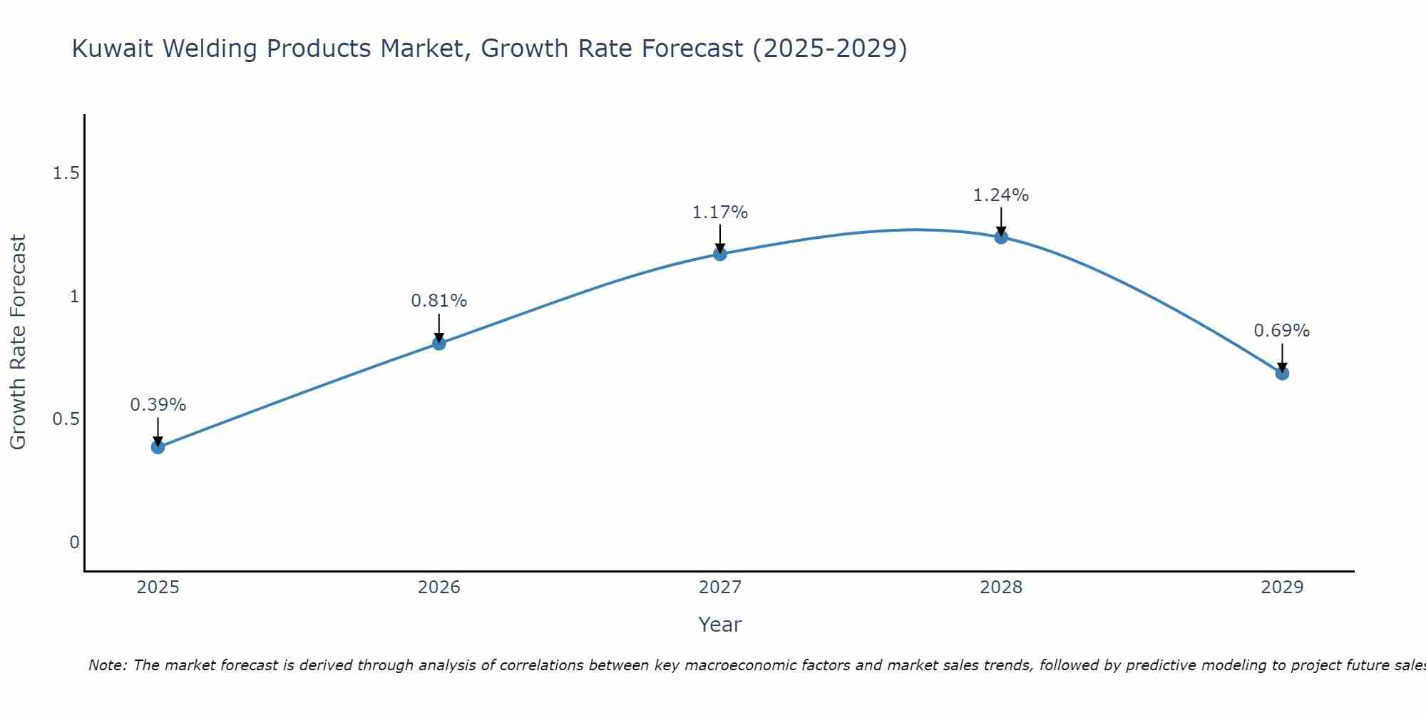 Kuwait Welding Products Market Growth Rate
