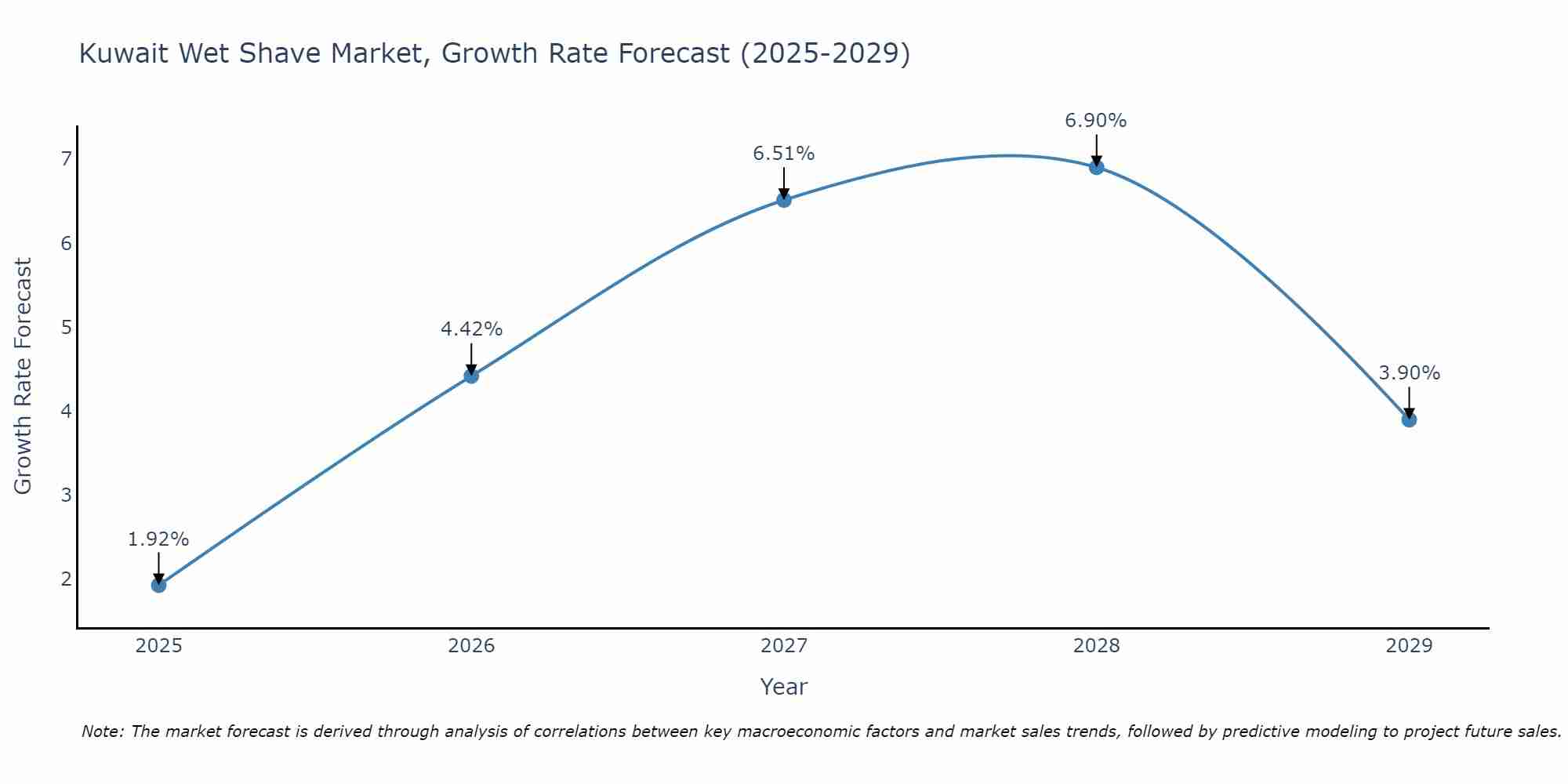 Kuwait Wet Shave Market Growth Rate