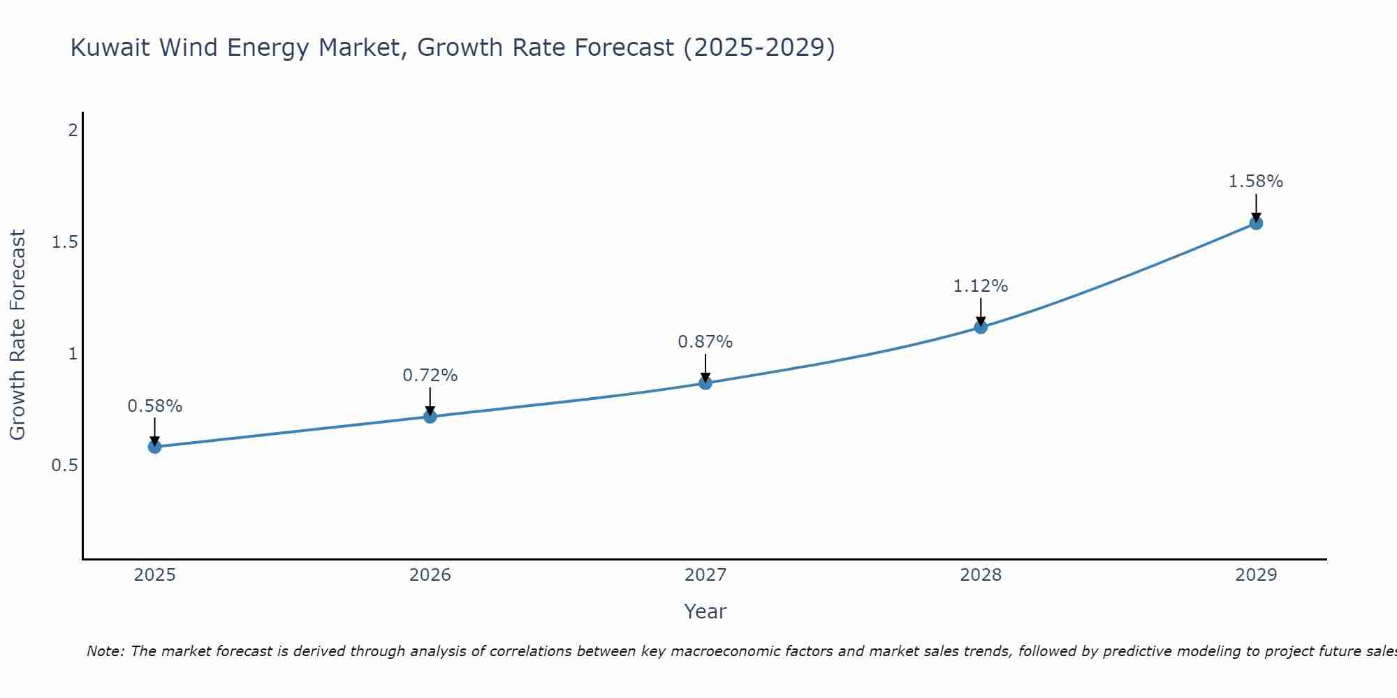 Kuwait Wind Energy Market Growth Rate