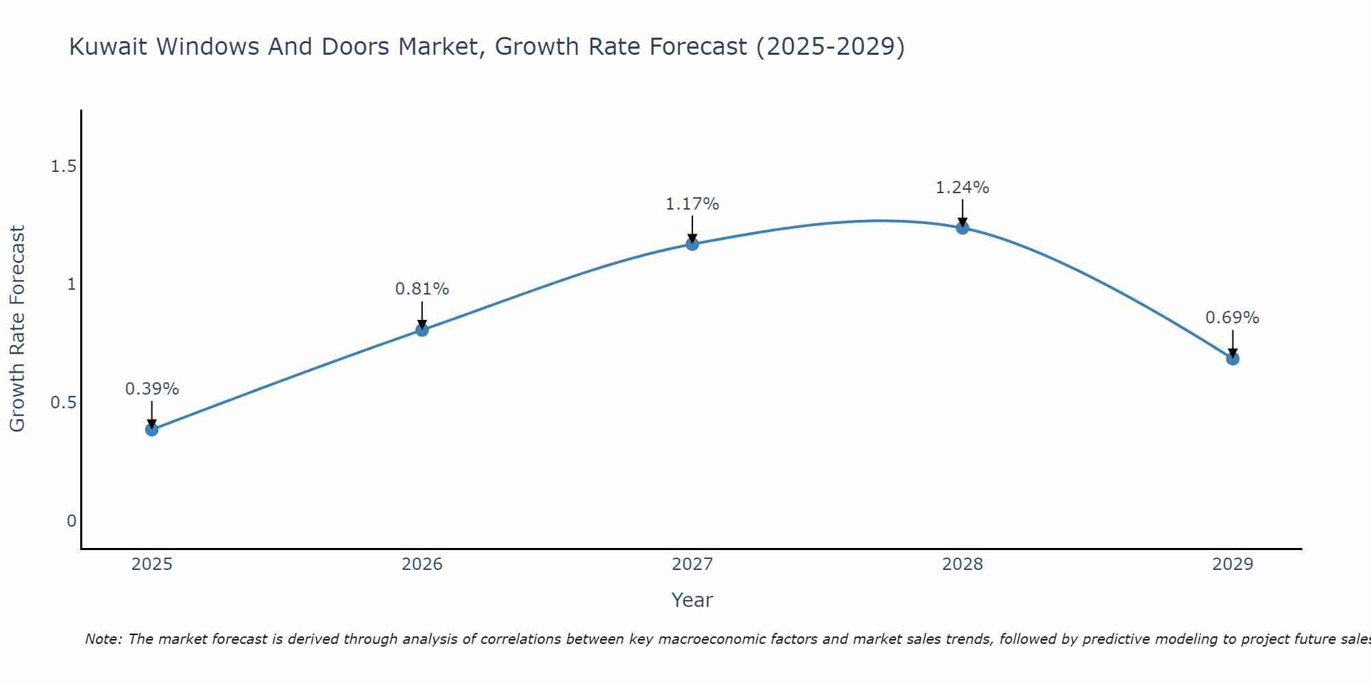 Kuwait Windows And Doors Market Growth Rate