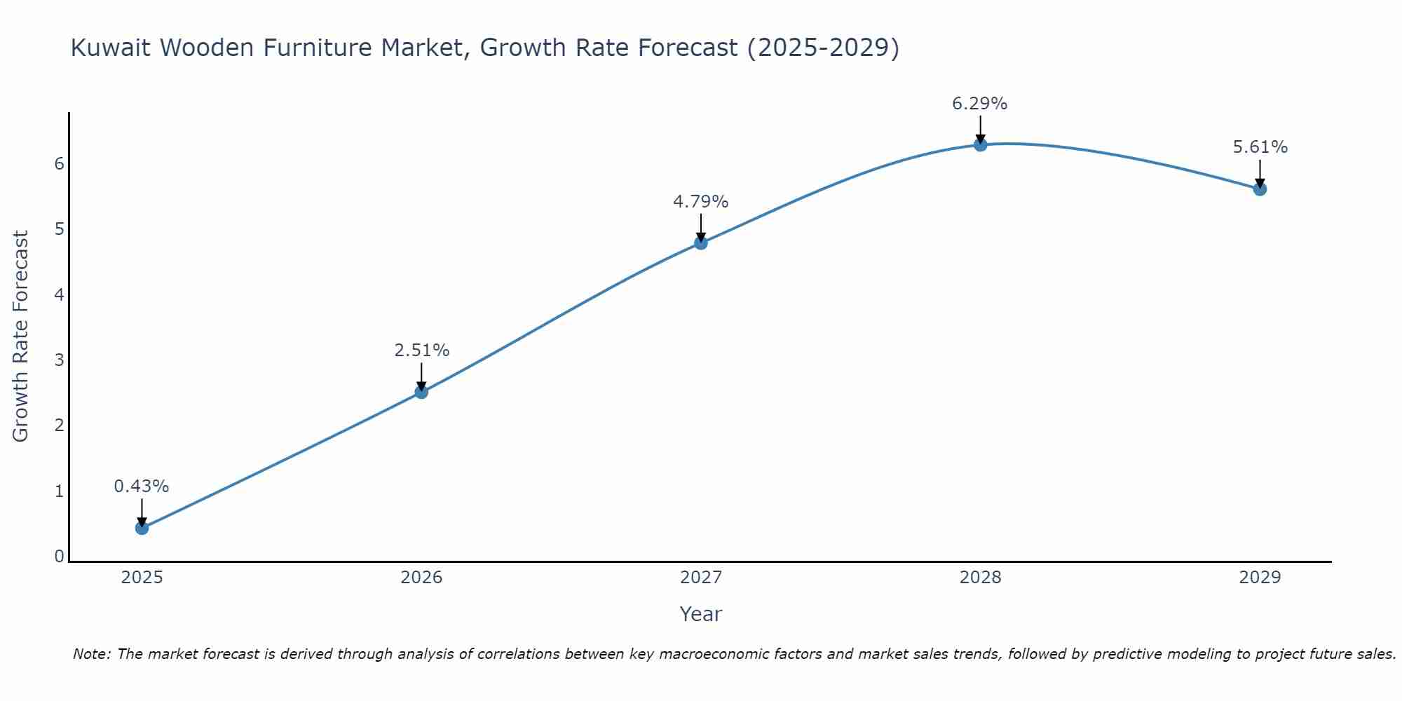 Kuwait Wooden Furniture Market Growth Rate