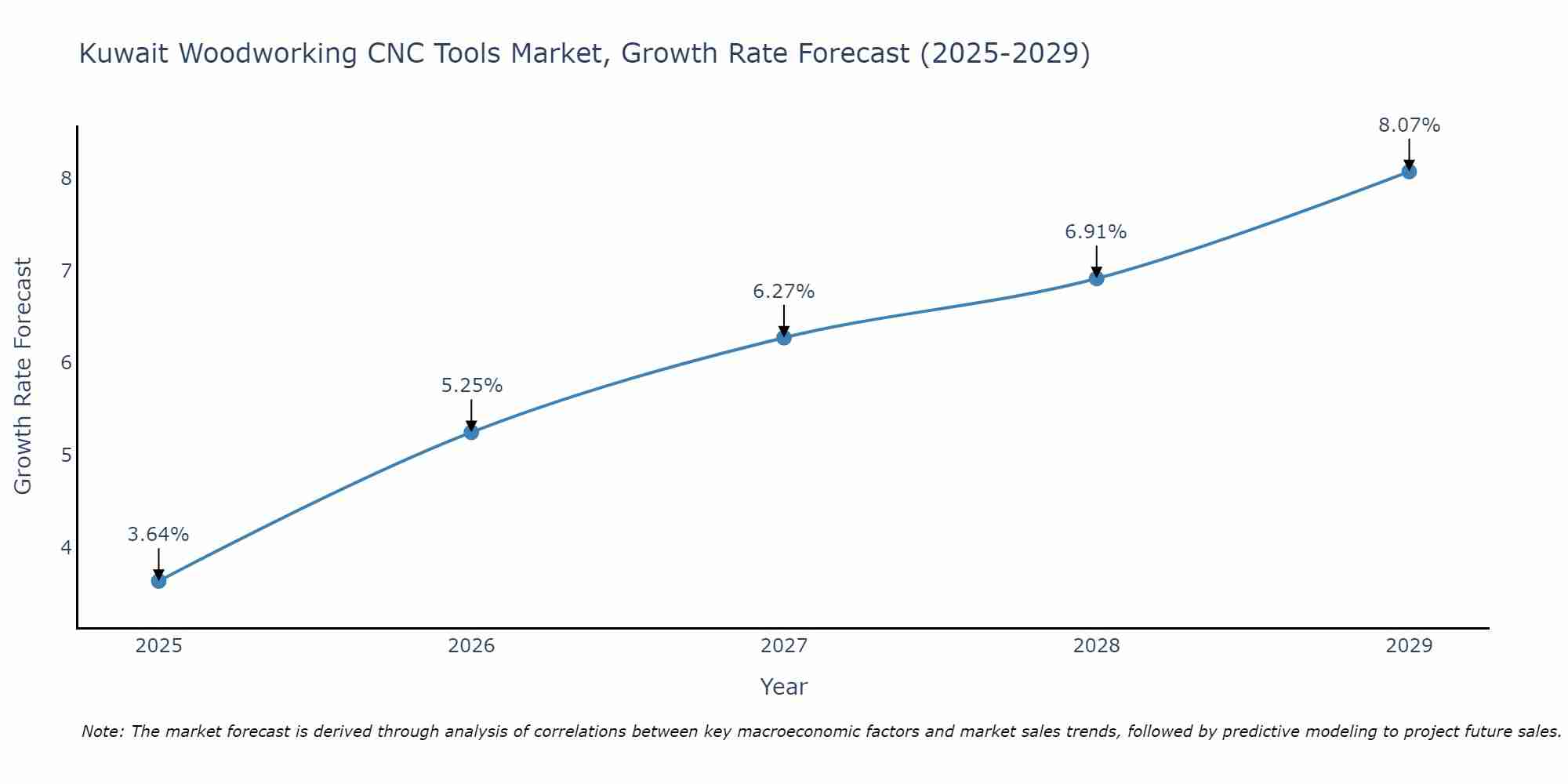 Kuwait Woodworking CNC Tools Market Growth Rate