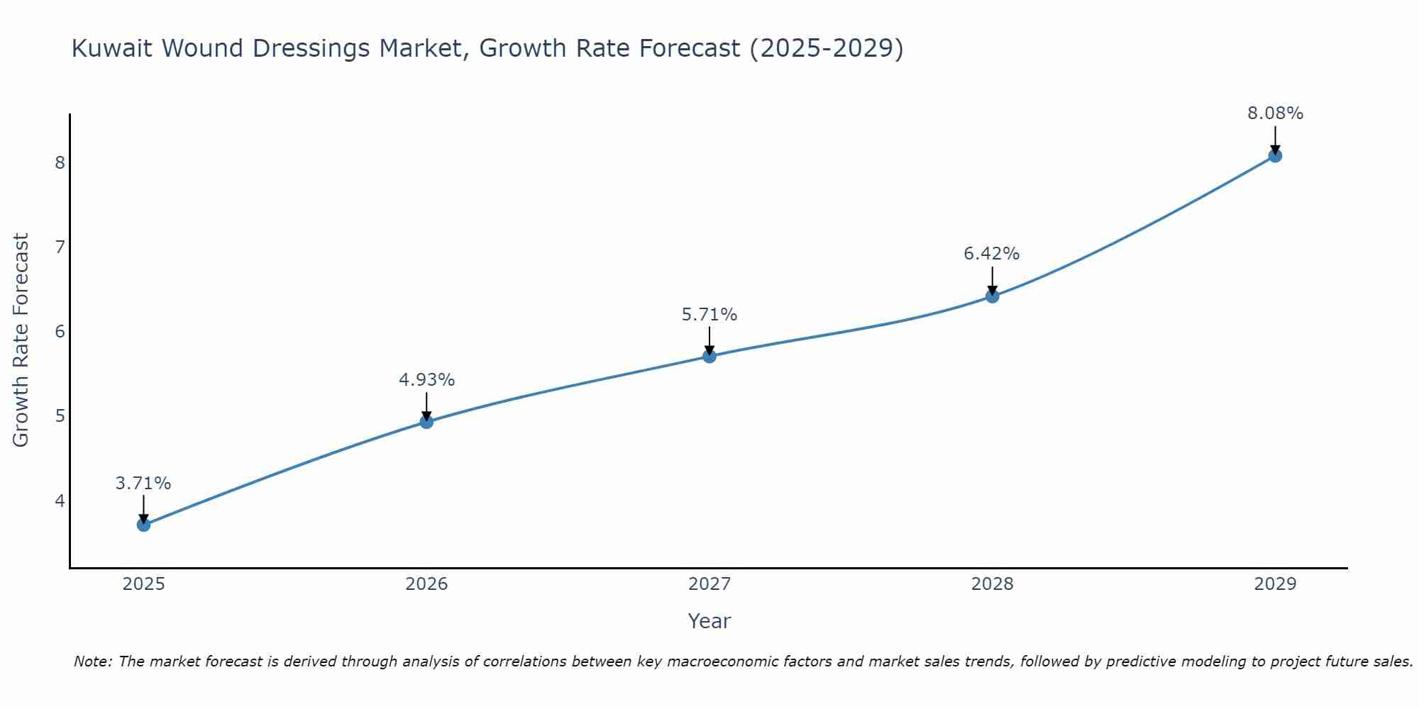 Kuwait Wound Dressings Market Growth Rate