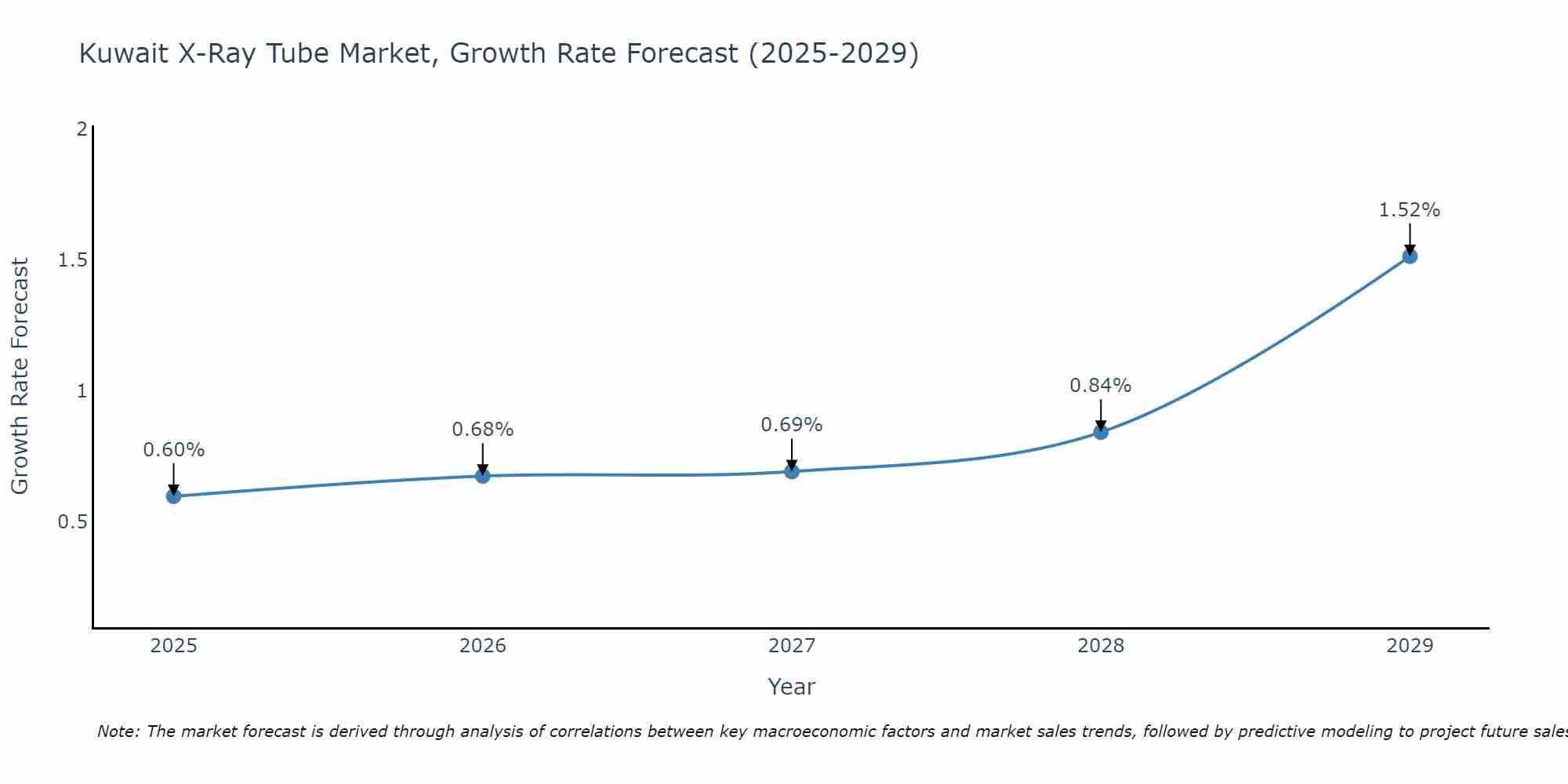 Kuwait X-Ray Tube Market Growth Rate