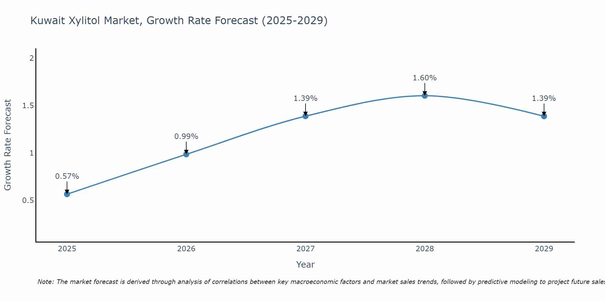 Kuwait Xylitol Market Growth Rate