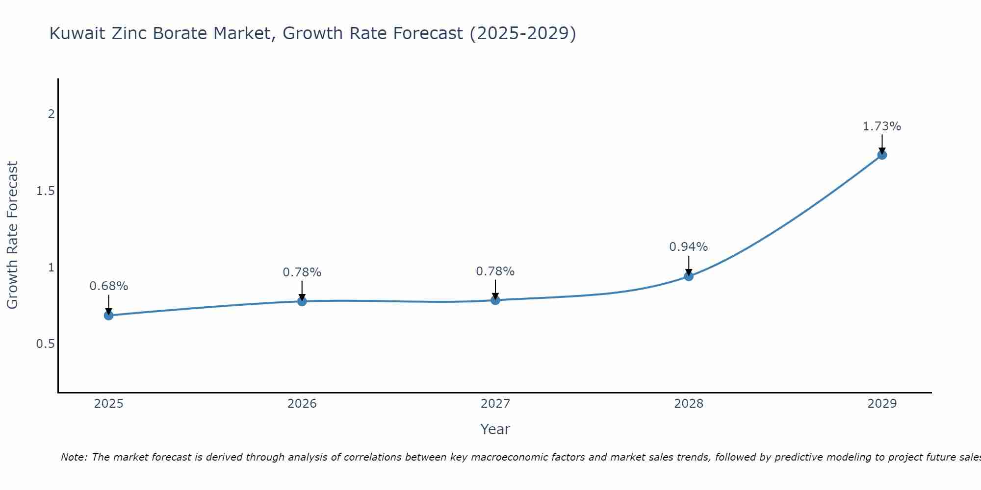 Kuwait Zinc Borate Market Growth Rate