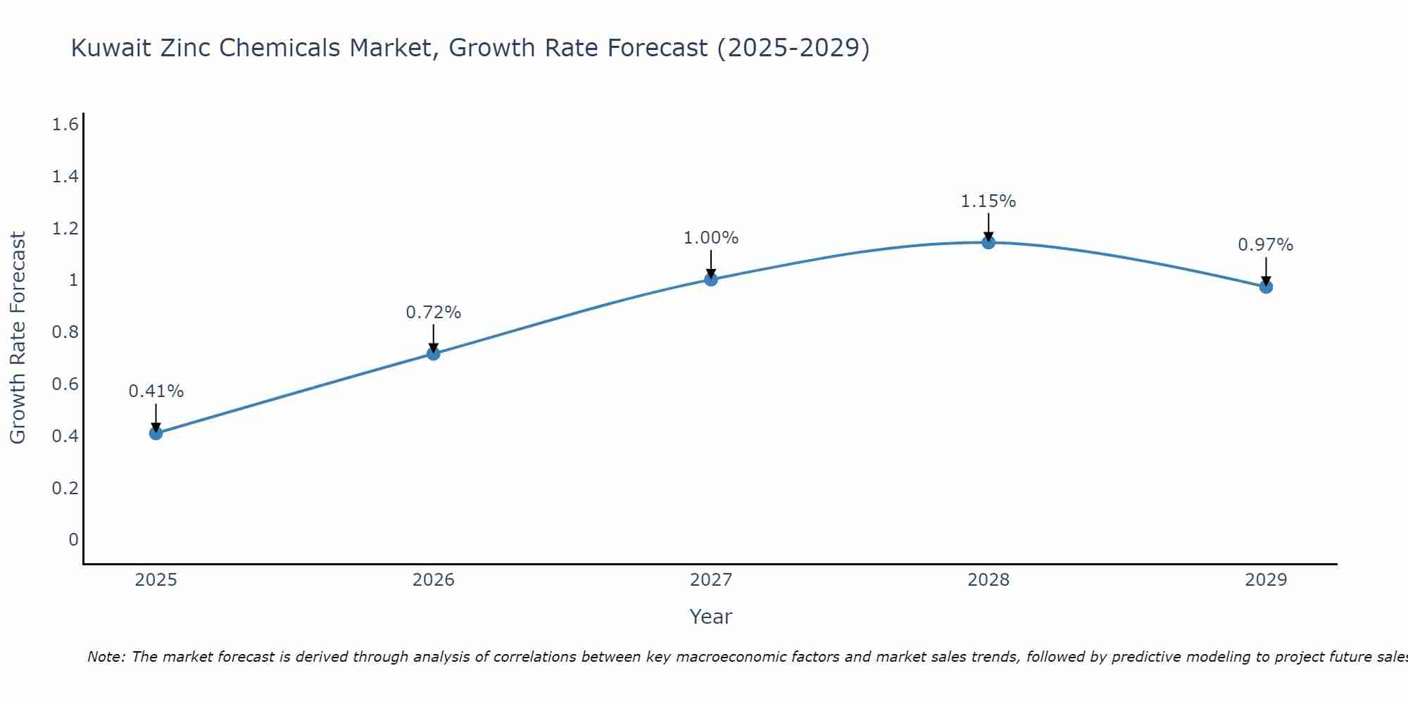 Kuwait Zinc Chemicals Market Growth Rate