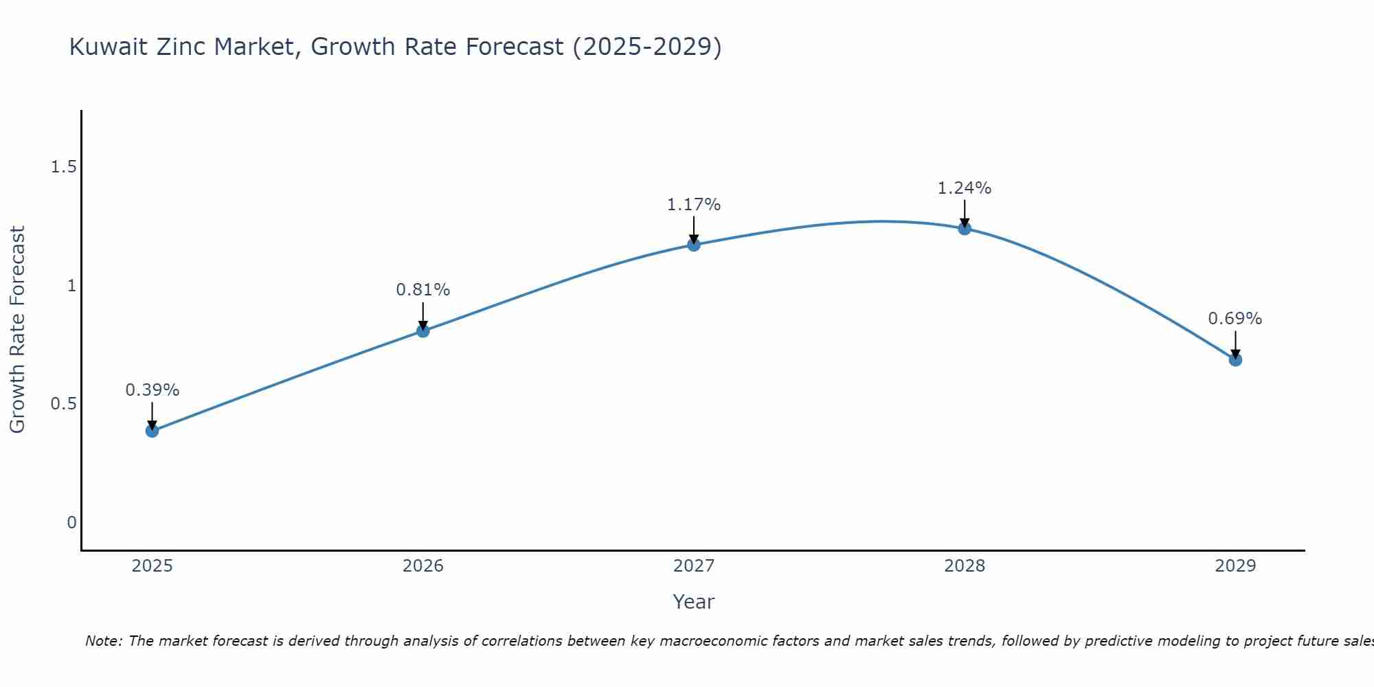 Kuwait Zinc Market Growth Rate