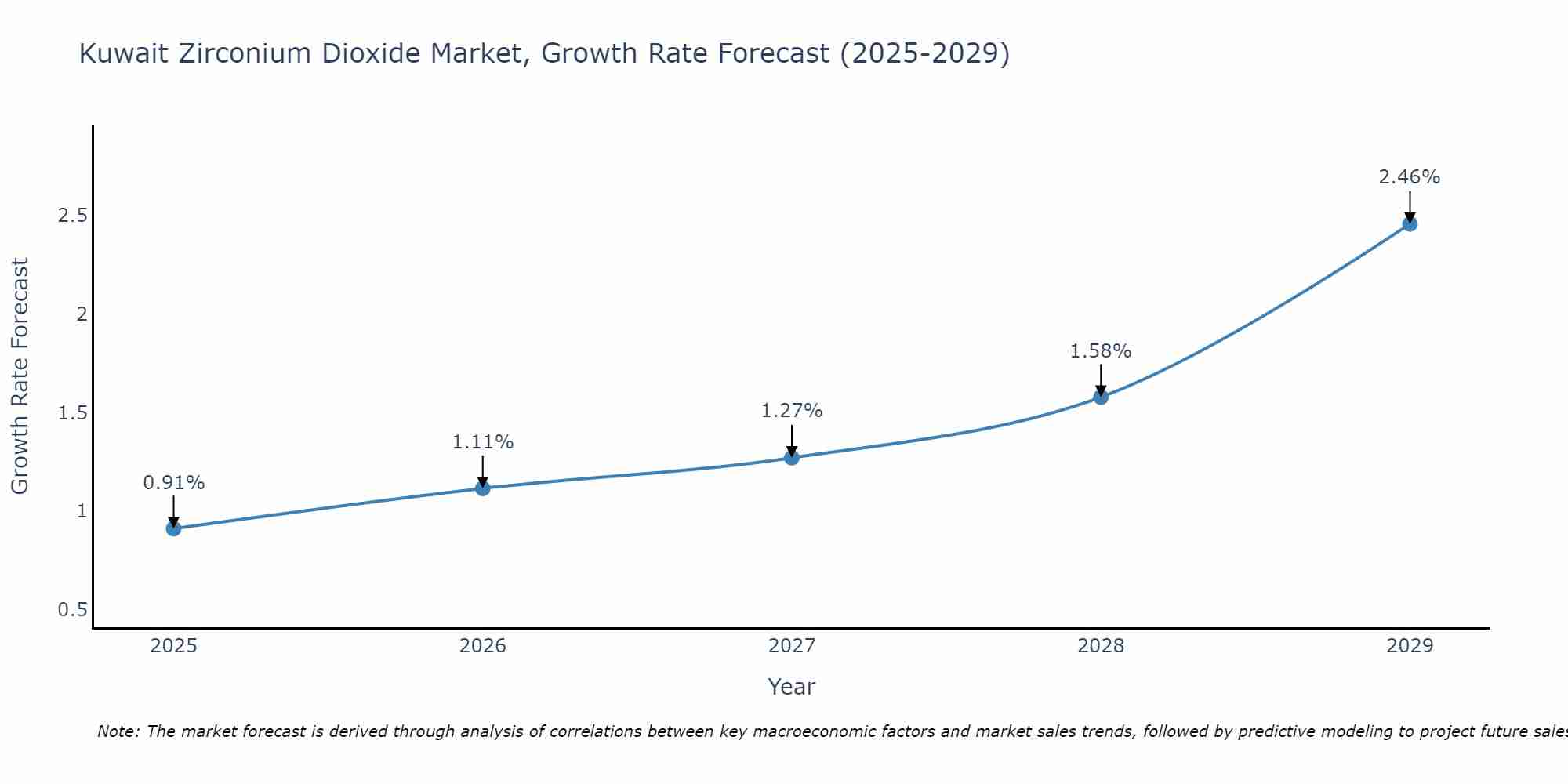 Kuwait Zirconium Dioxide Market Size Growth Rate