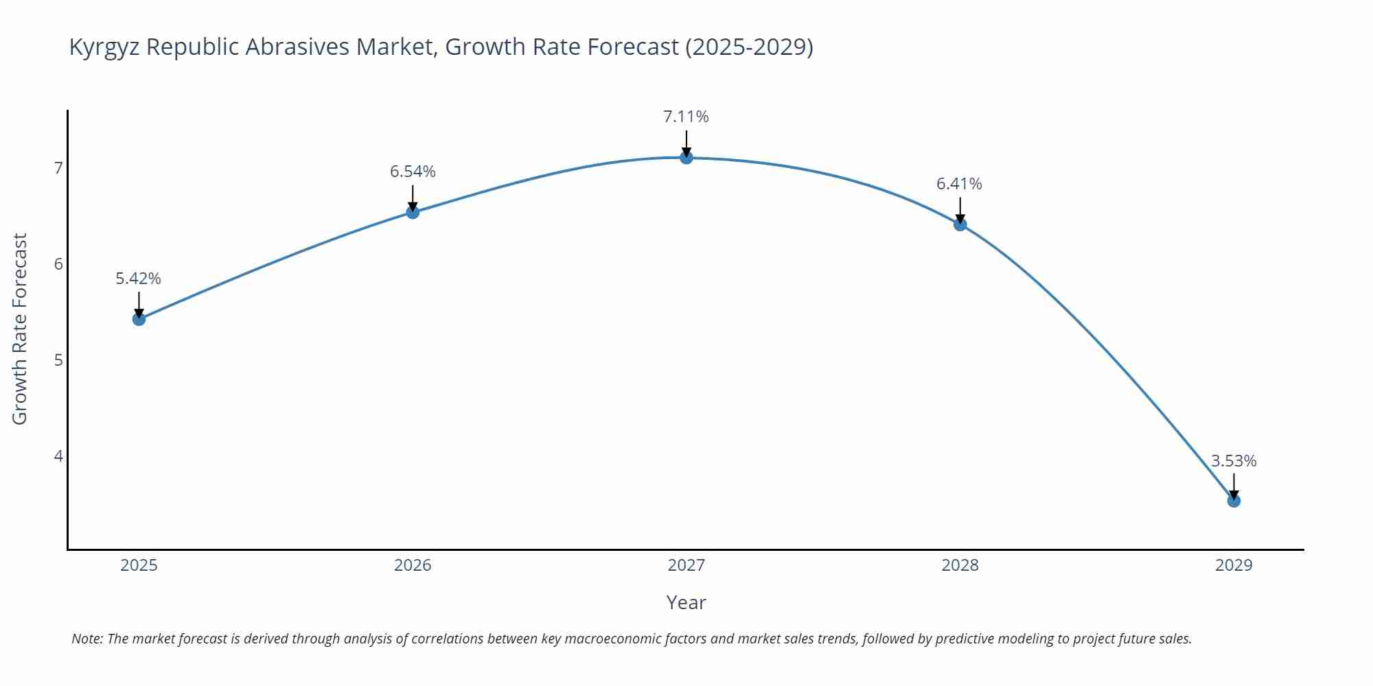 Kyrgyz Republic Abrasives Market Growth Rate