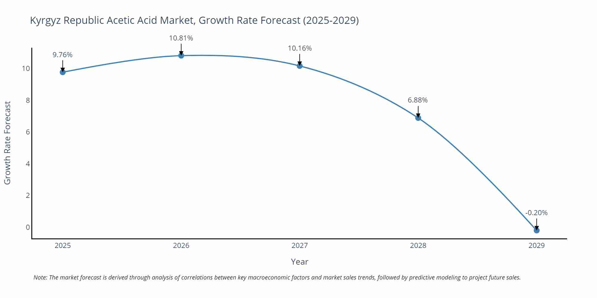 Kyrgyz Republic Acetic Acid Market Growth Rate