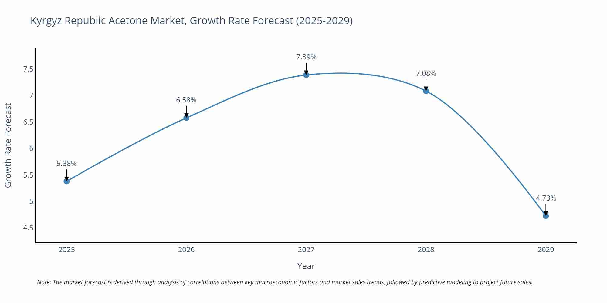 Kyrgyz Republic Acetone Market Growth Rate
