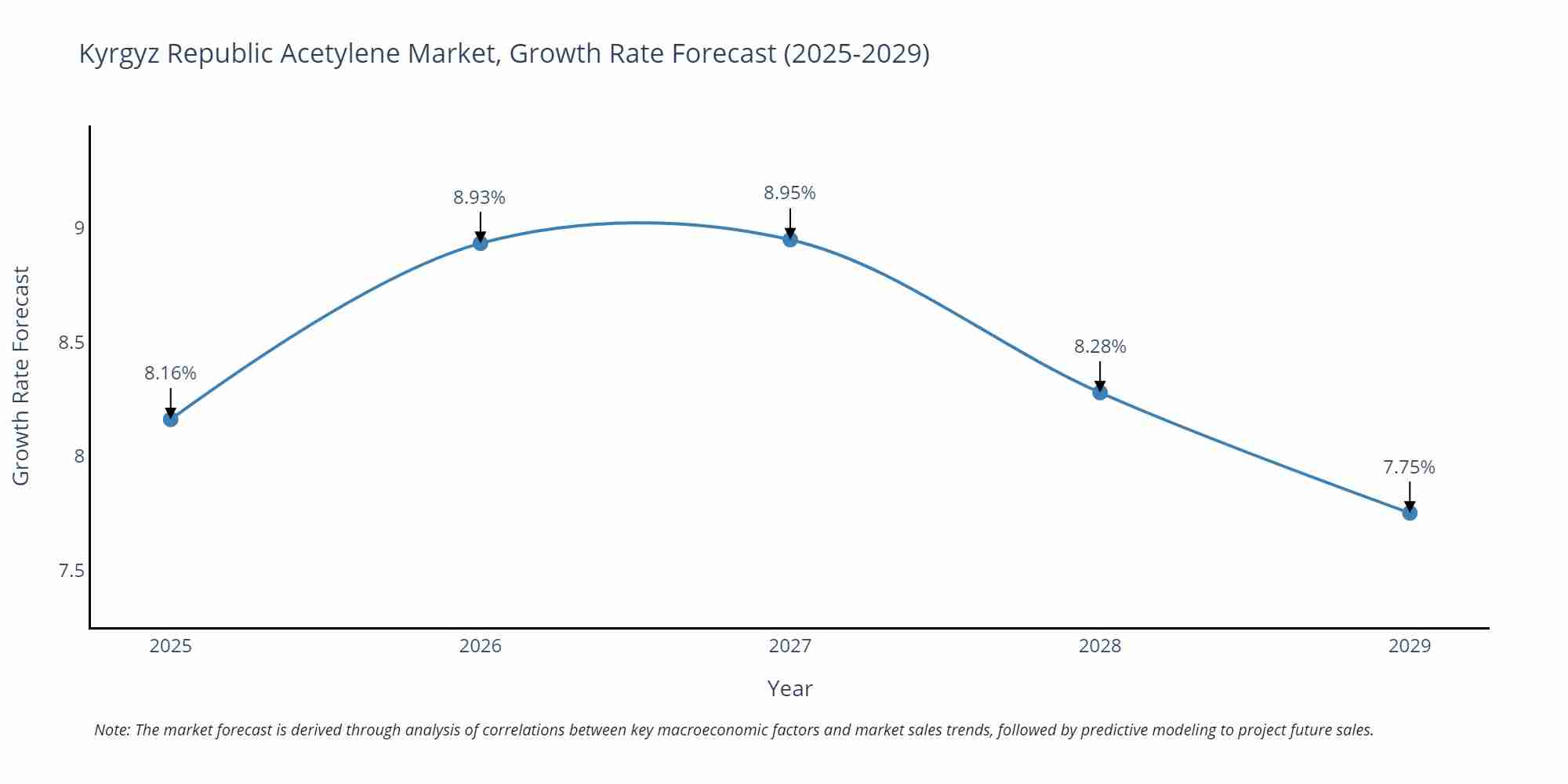 Kyrgyz Republic Acetylene Market Growth Rate