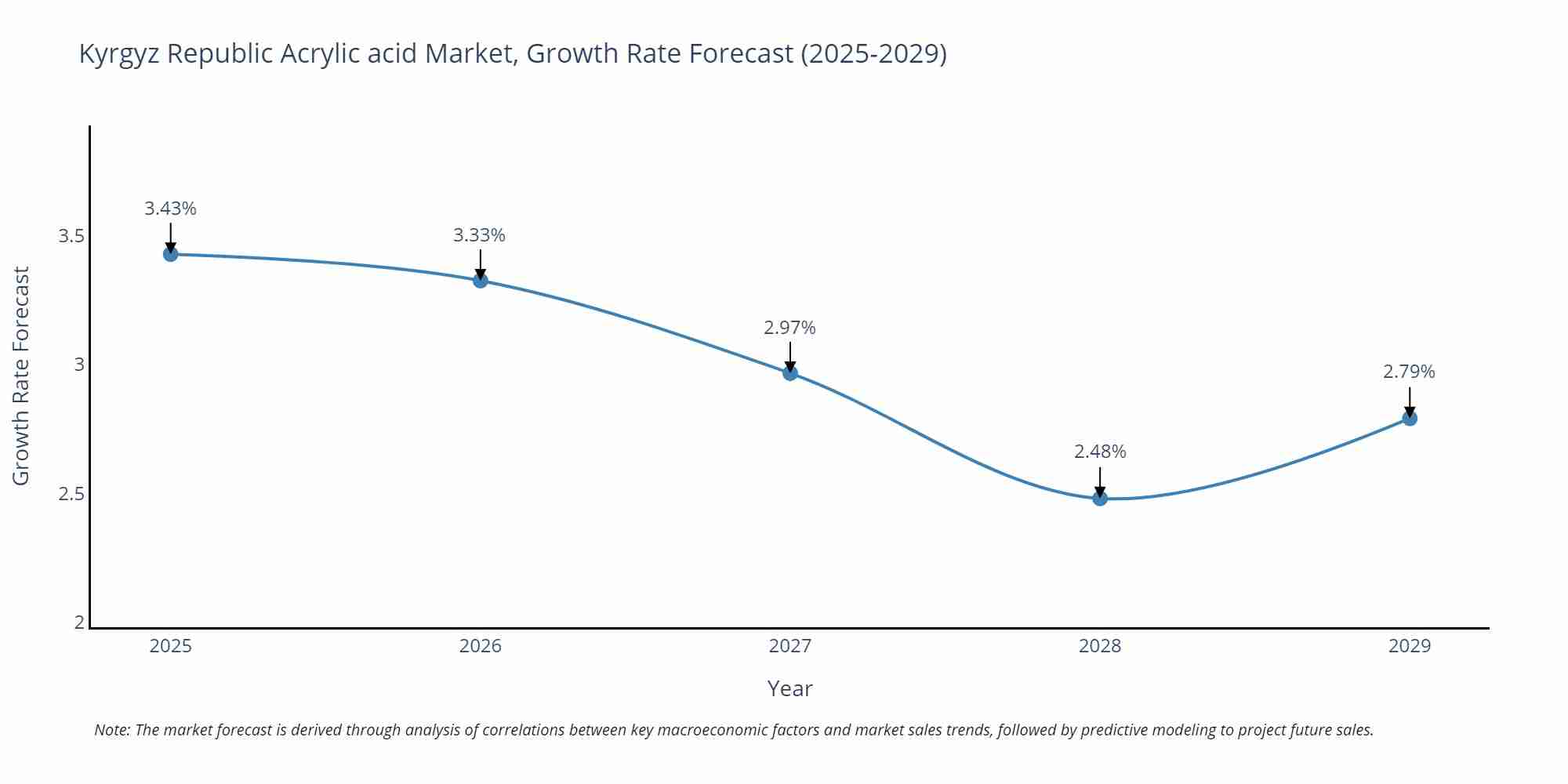 Kyrgyz Republic Acrylic acid Market Growth Rate