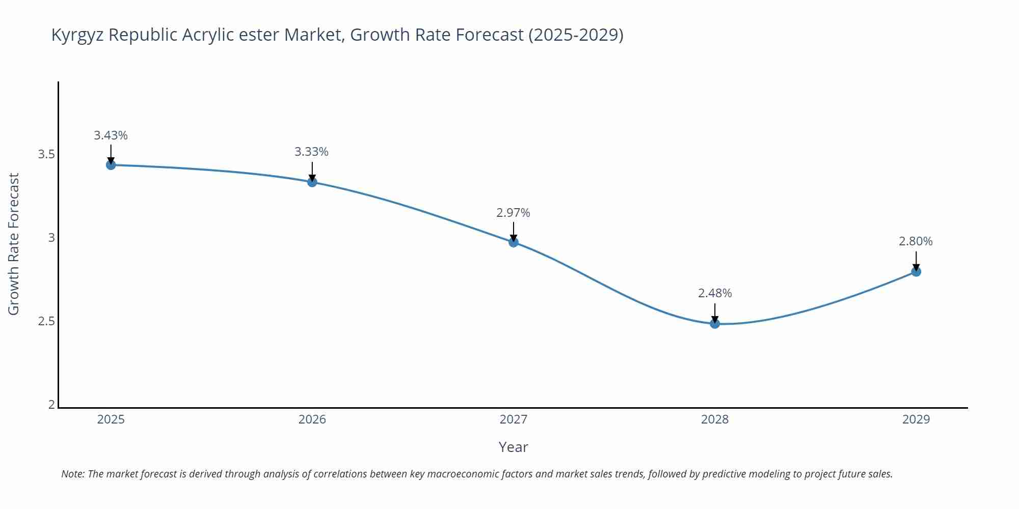 Kyrgyz Republic Acrylic ester Market Growth Rate