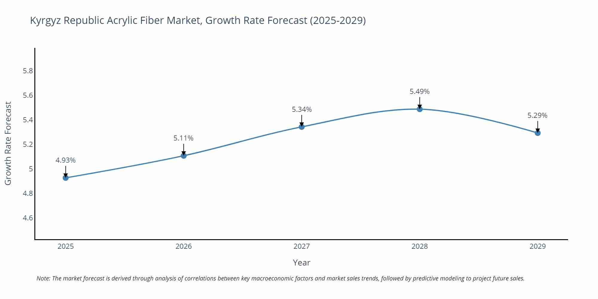 Kyrgyz Republic Acrylic Fiber Market Growth Rate