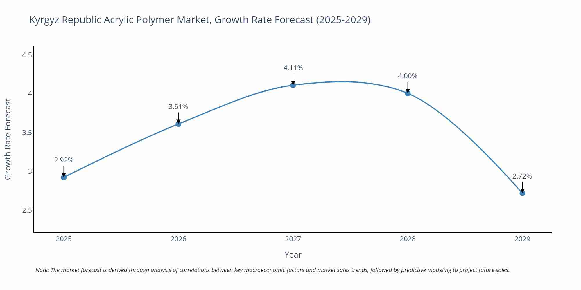 Kyrgyz Republic Acrylic Polymer Market Growth Rate